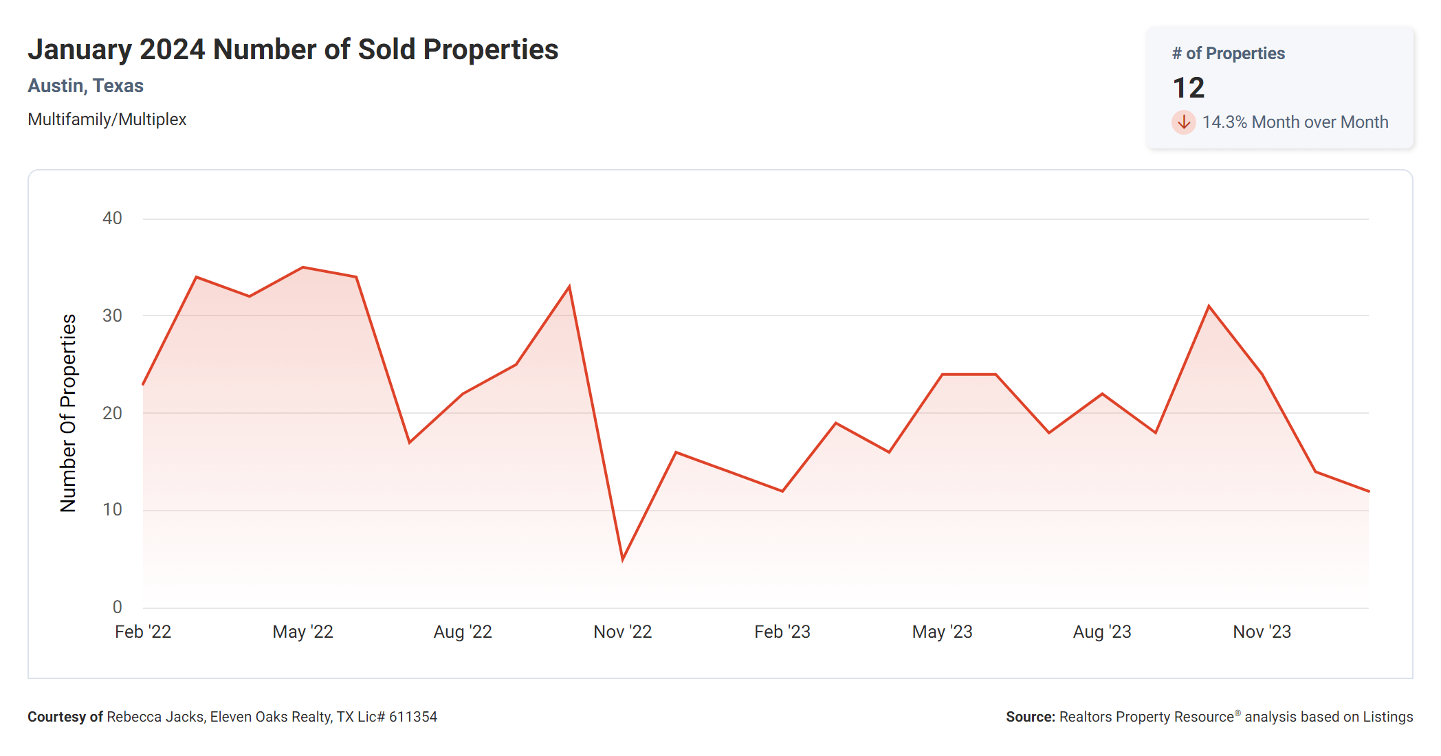 January 2024 Austin multi family number of sold properties