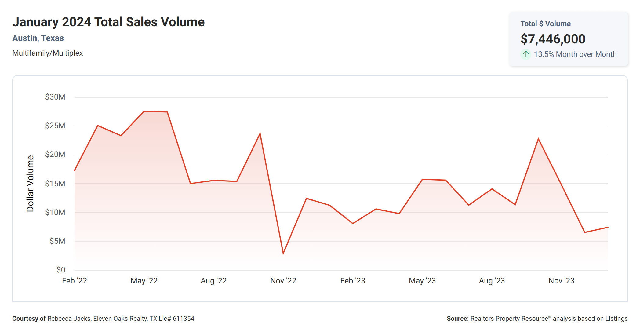 January 2024 Austin multi family total sales volume