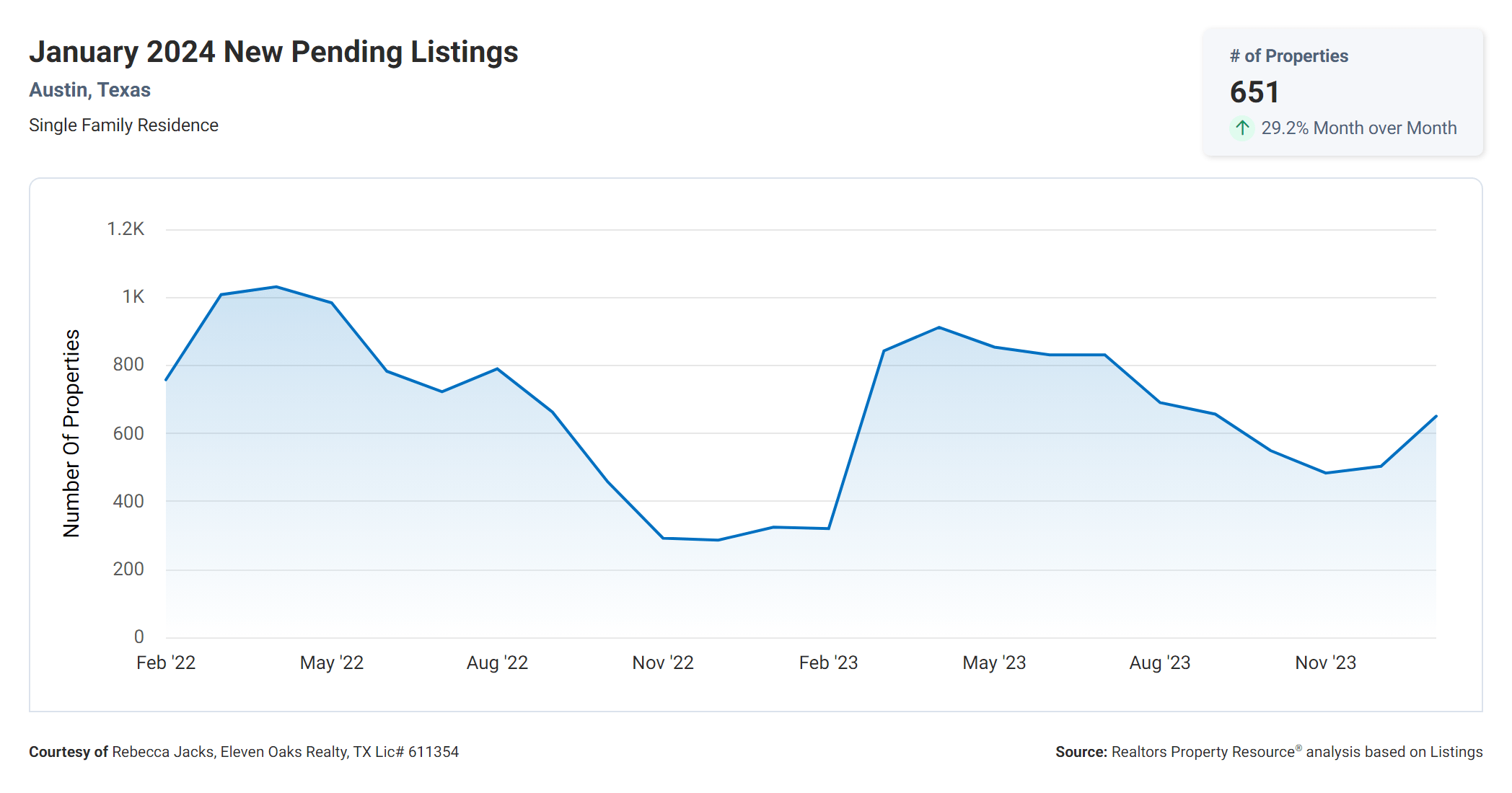 January 2024 Austin new pending listings