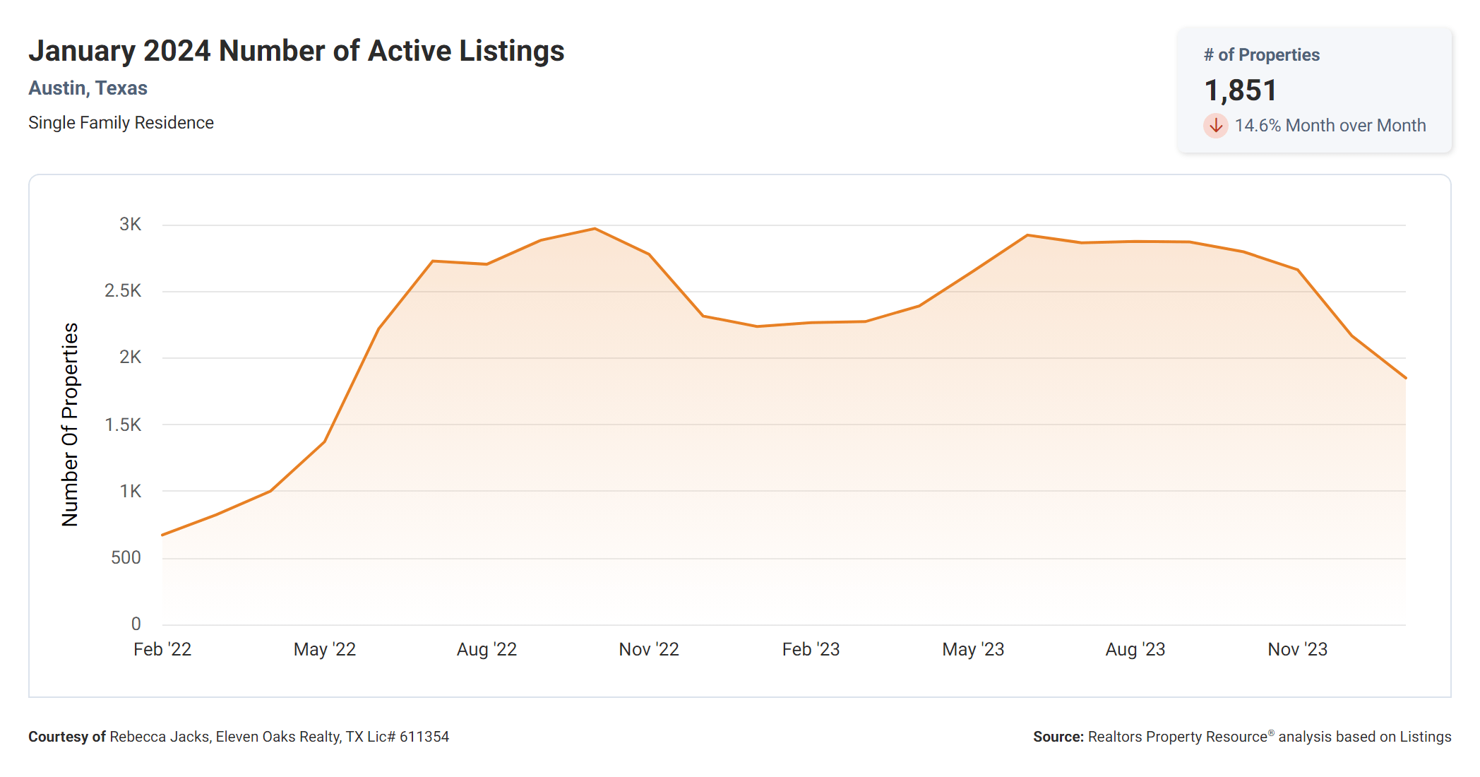 January 2024 number of active listings