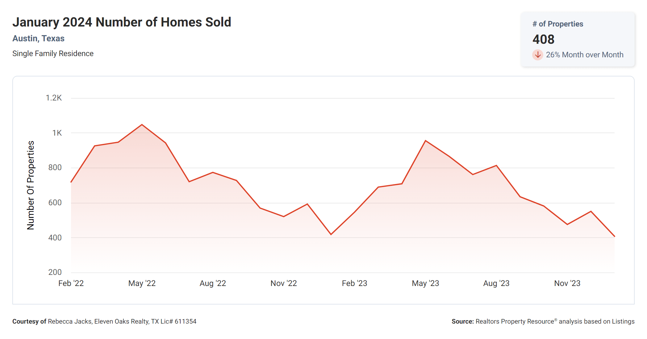 January 2024 Austin number of homes sold