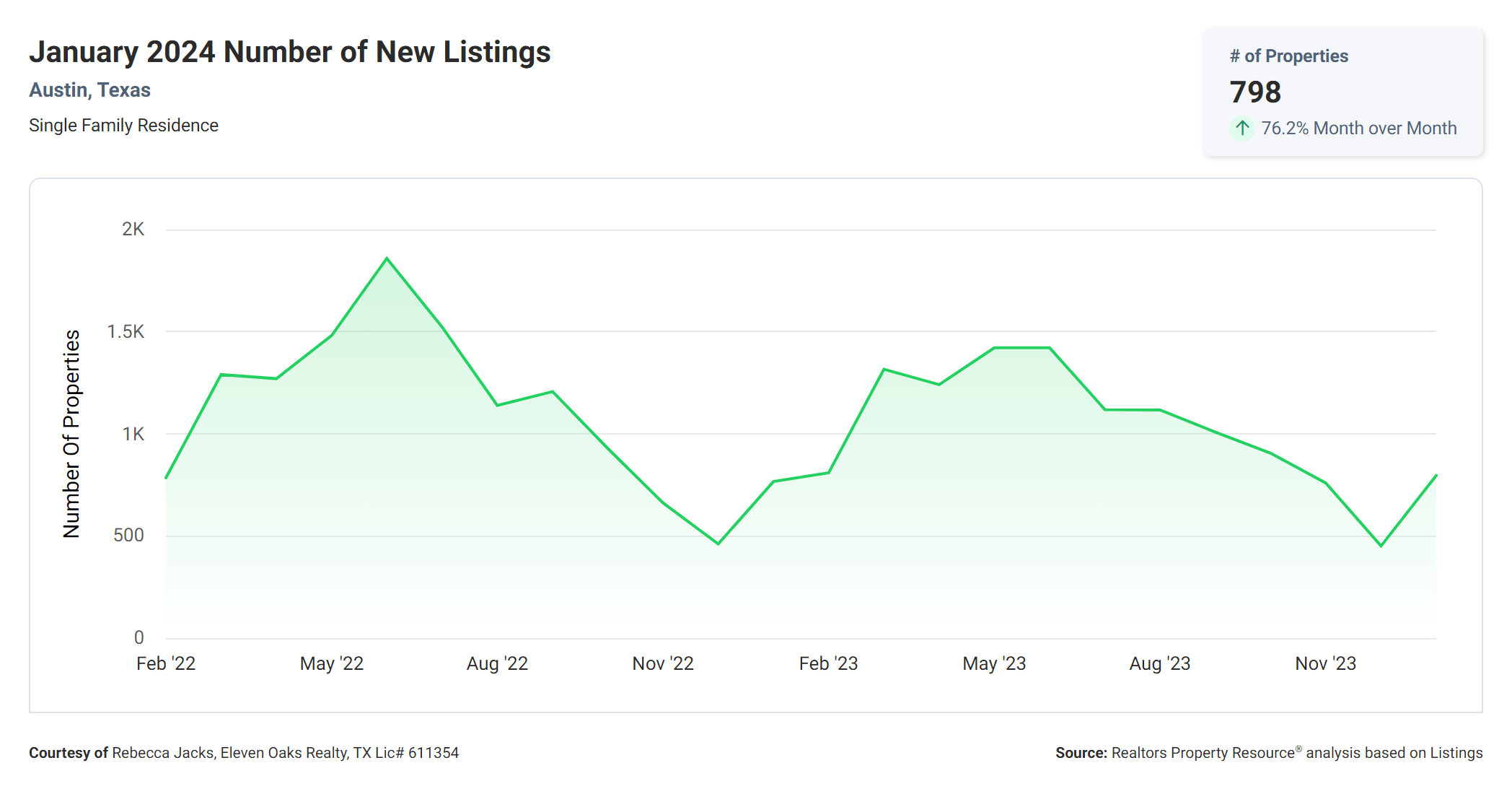 January 2024 Austin number of new listings