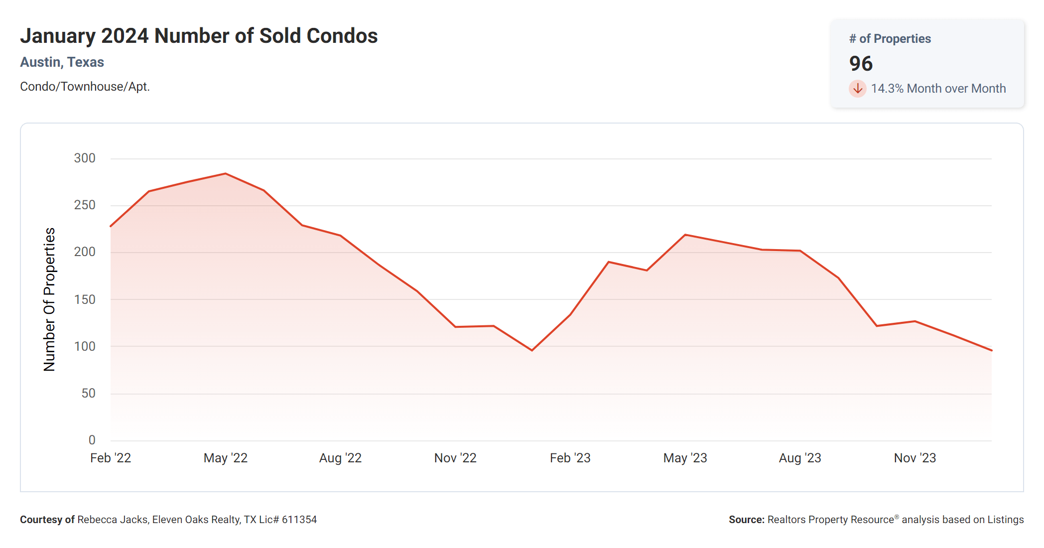 January 2024 Austin number of sold condos