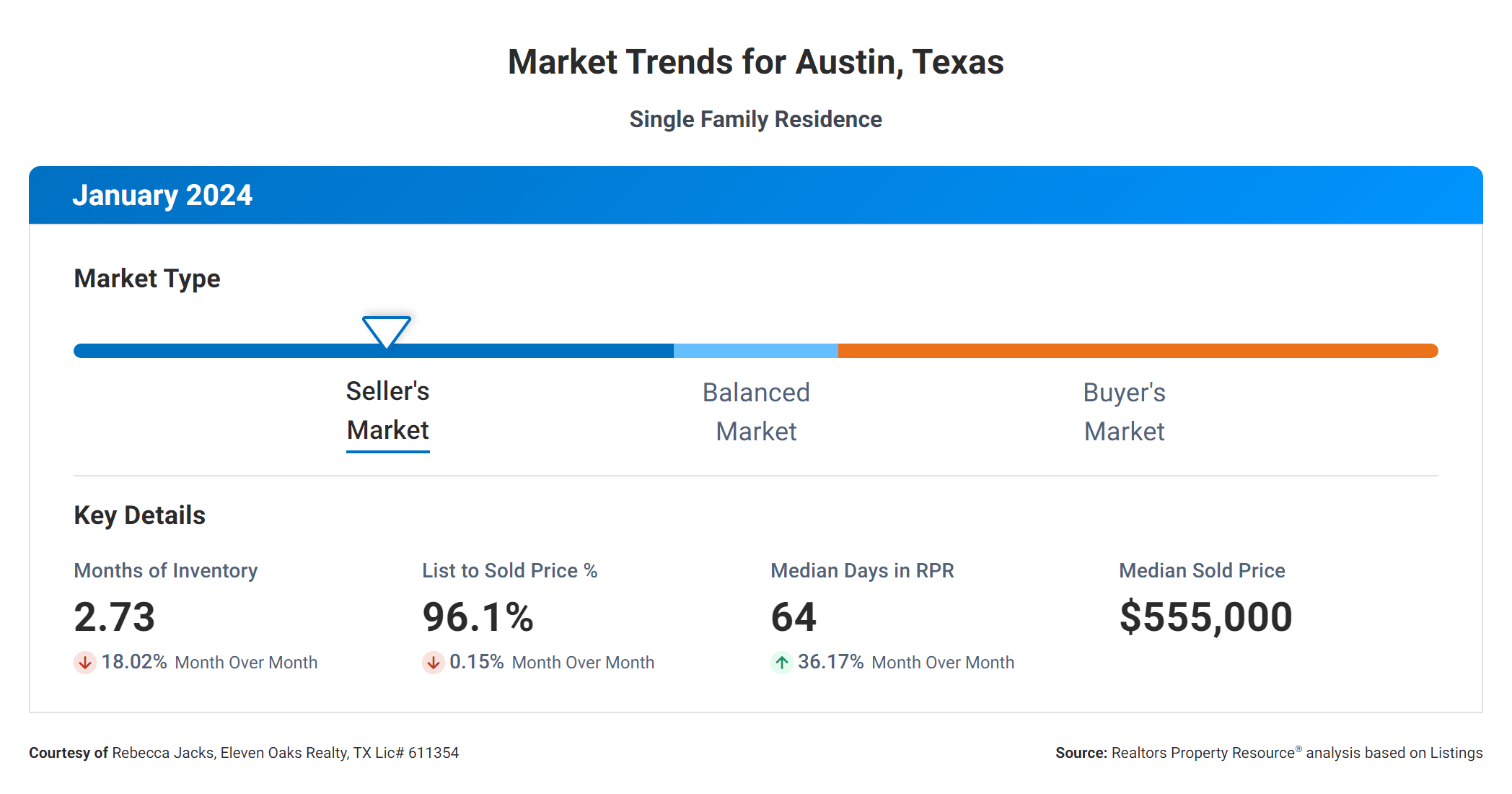 January 2024 Austin real estate market trends