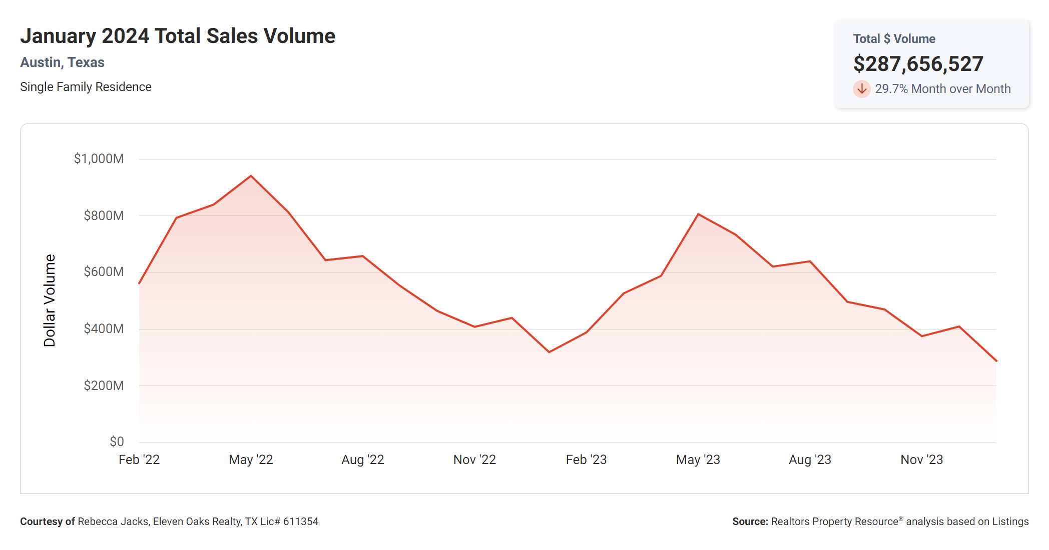 January 2024 Austin total sales volume