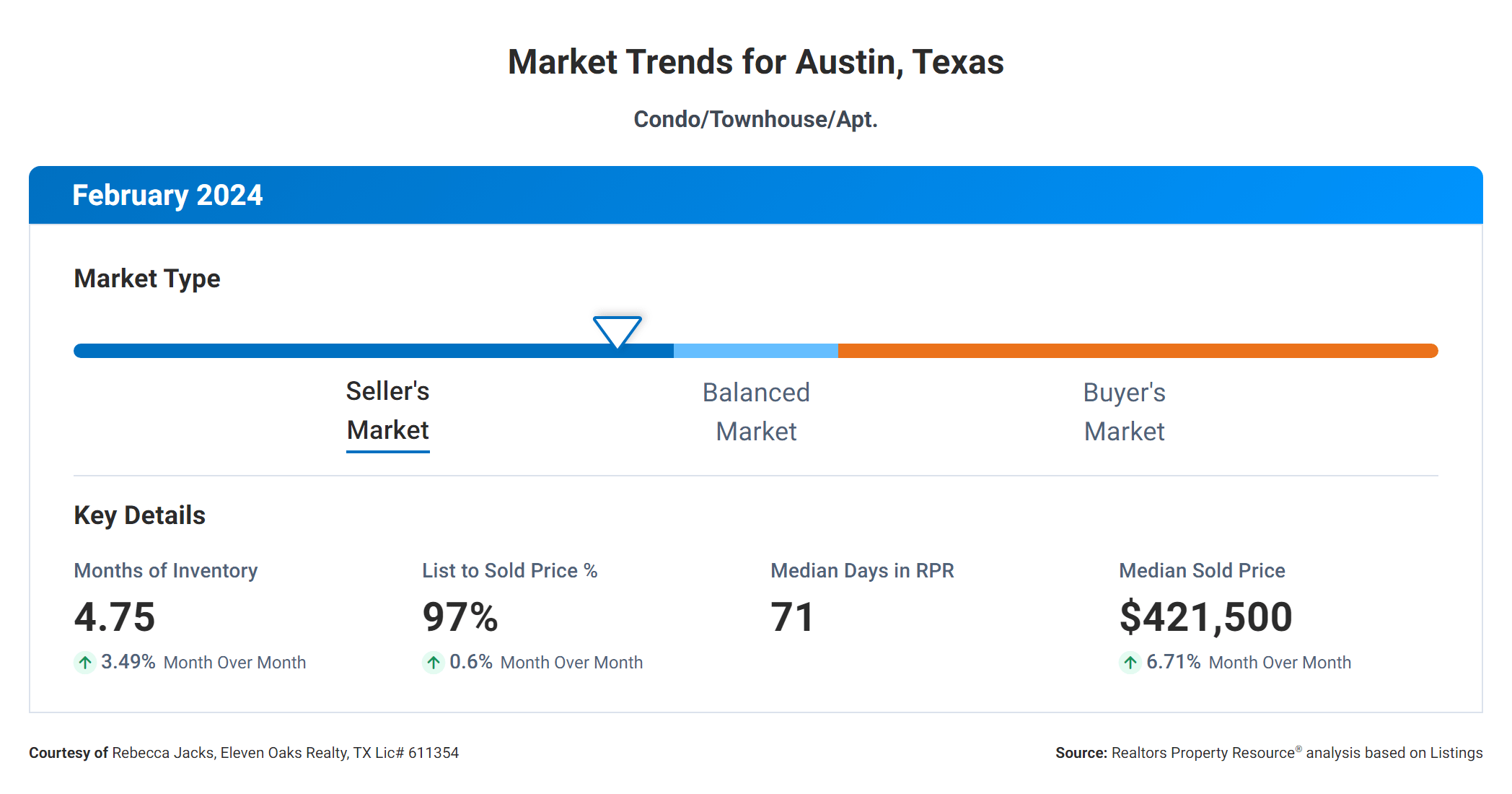 February 2024 Austin Tx condo market trends