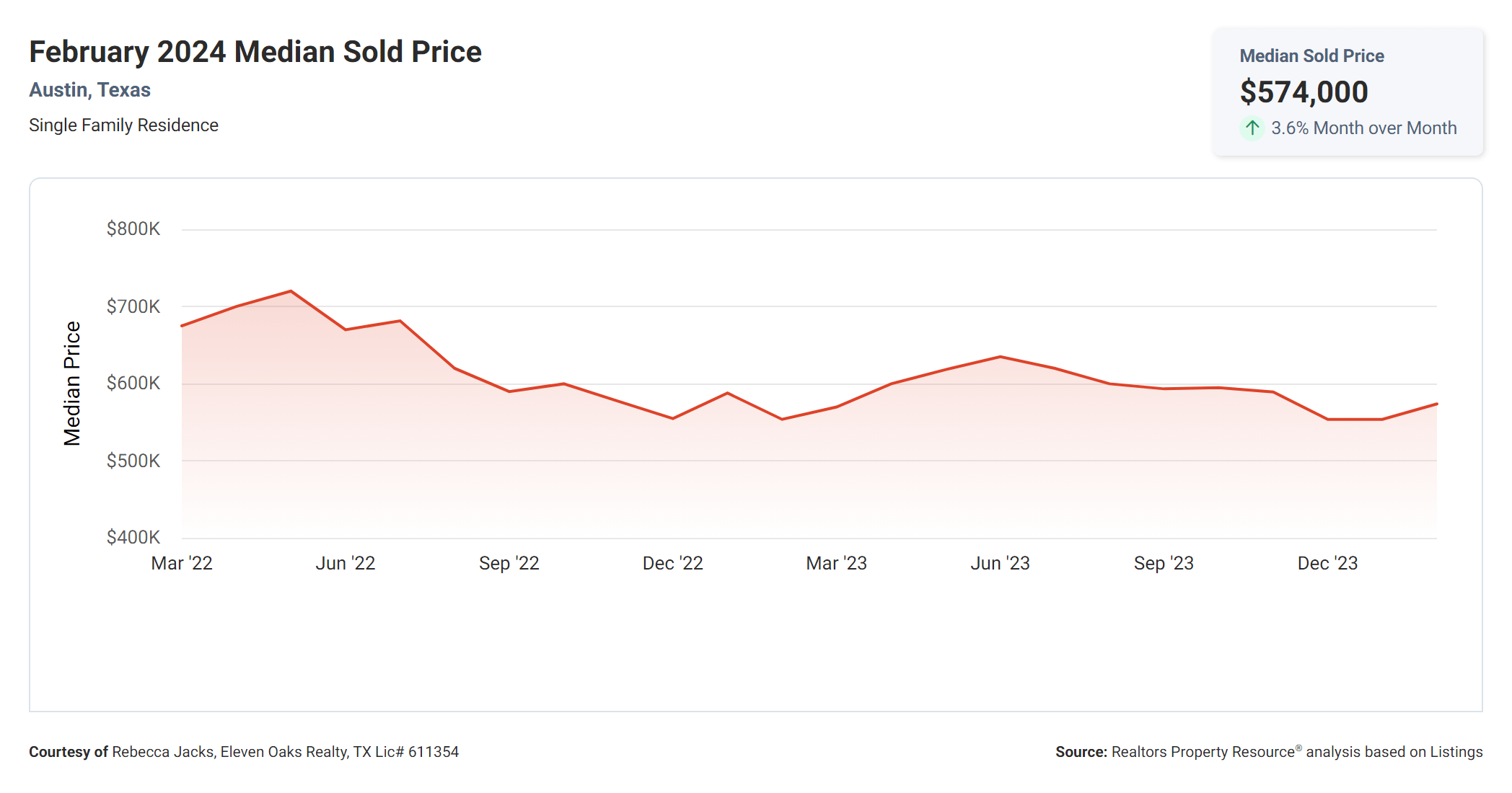 February 2024 Austin tx median sold price