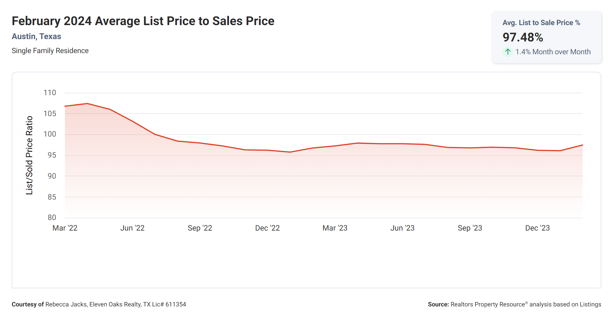 February 2024 Austin tx average list price to sales price