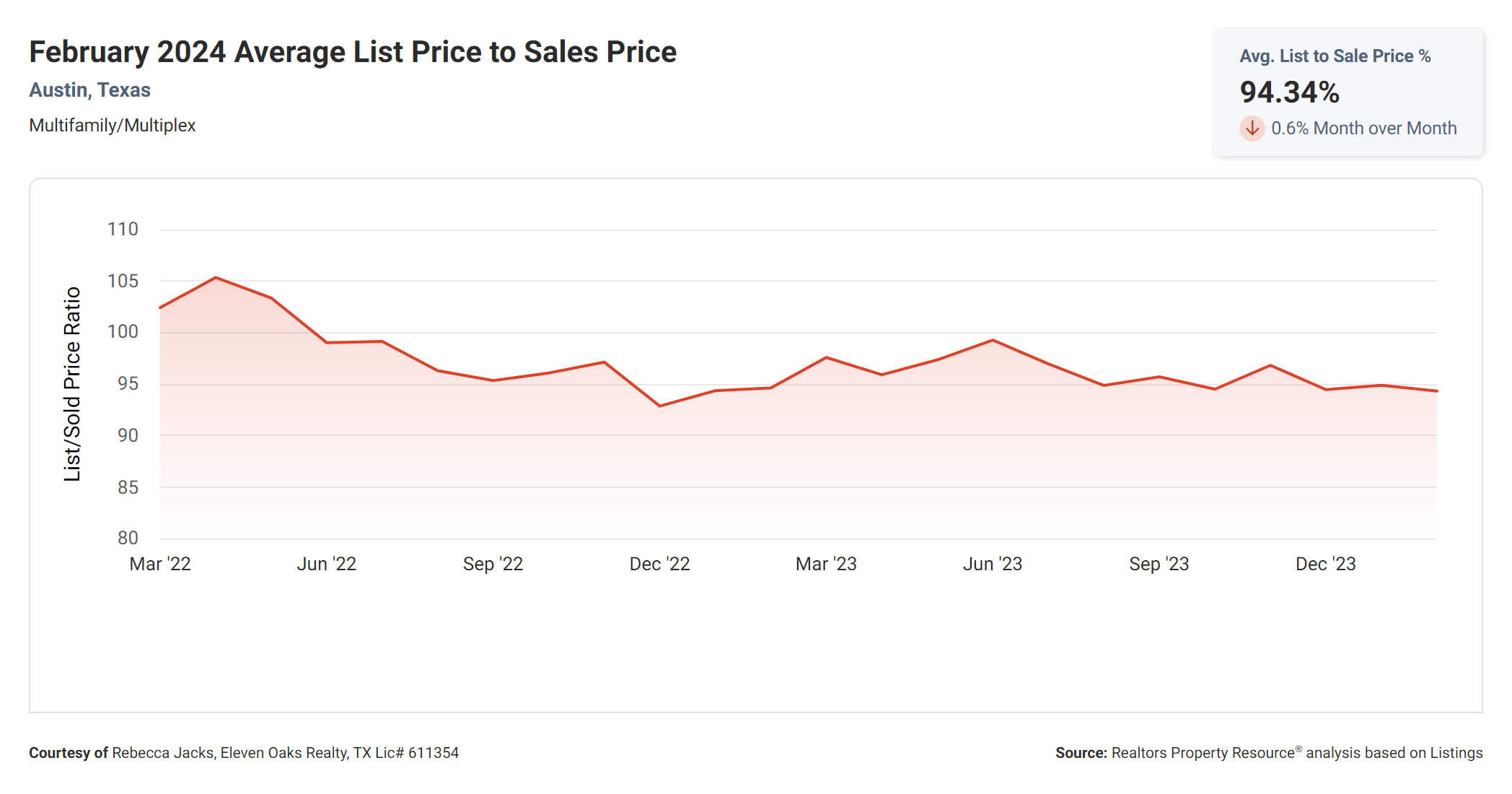 February 2024 Austin tx multi family average list price to sales price