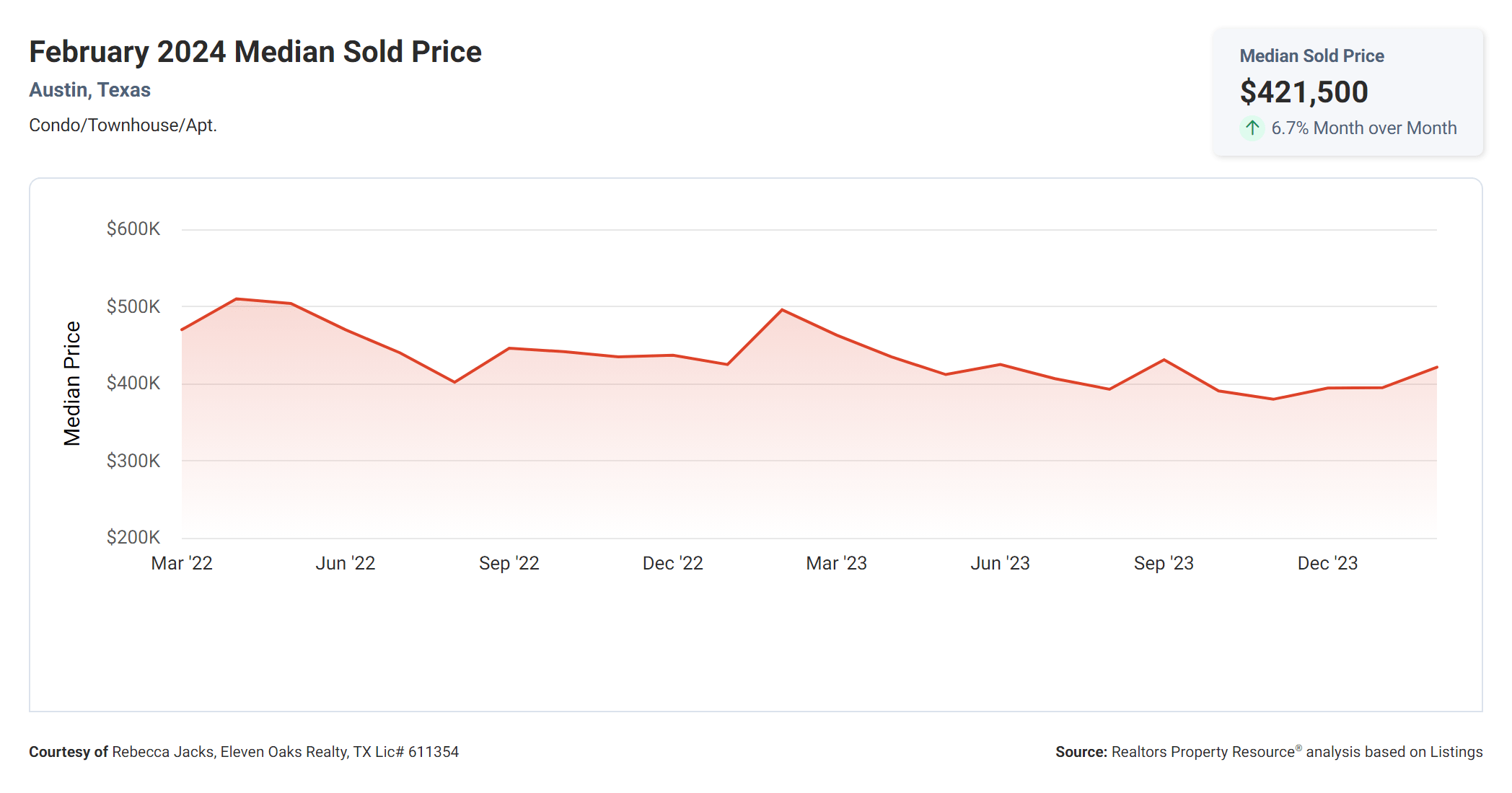 February 2024 Austin tx condo median sold price