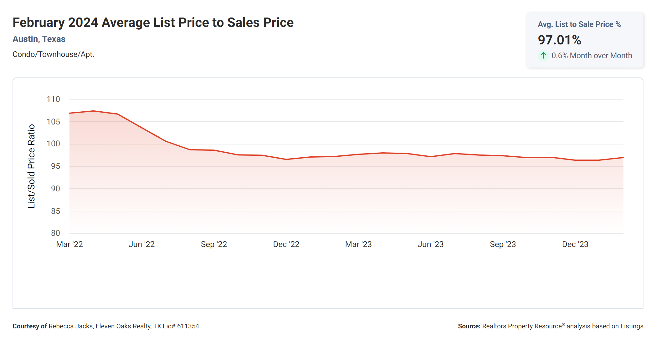 February 2024 Austin tx condos average list price to sales price