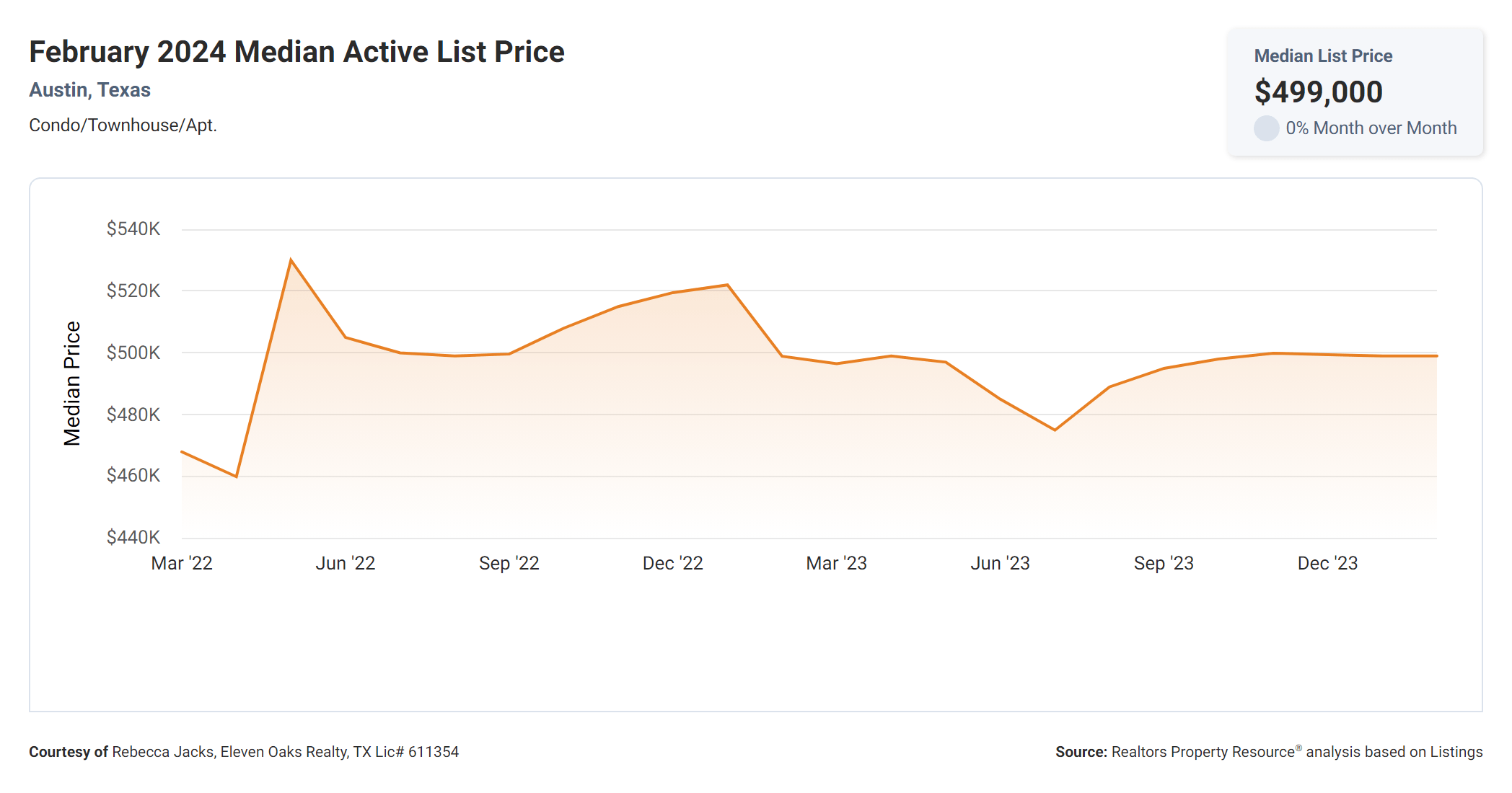 February 2024 Austin tx condos median active list price