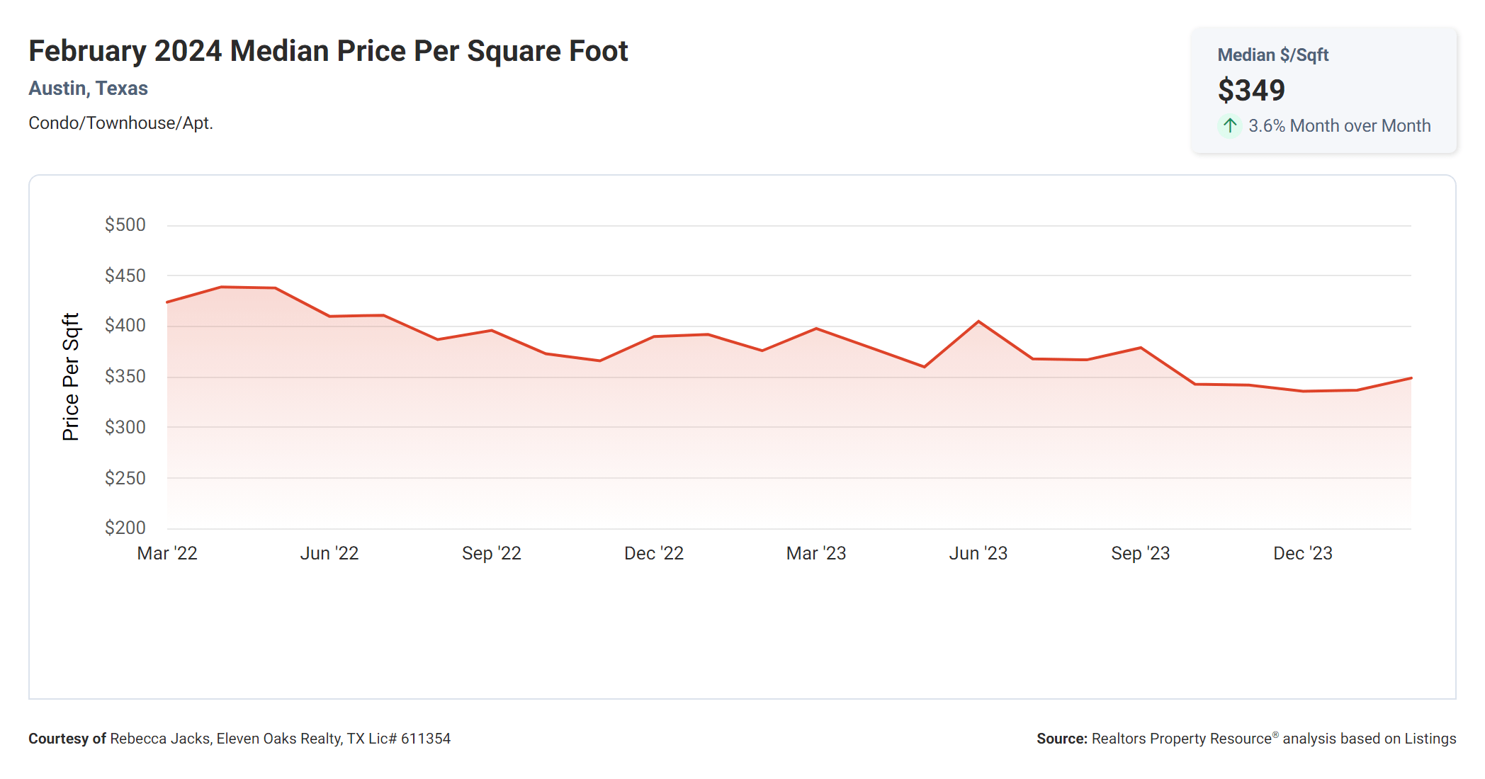 February 2024 Austin tx condos median price per square foot