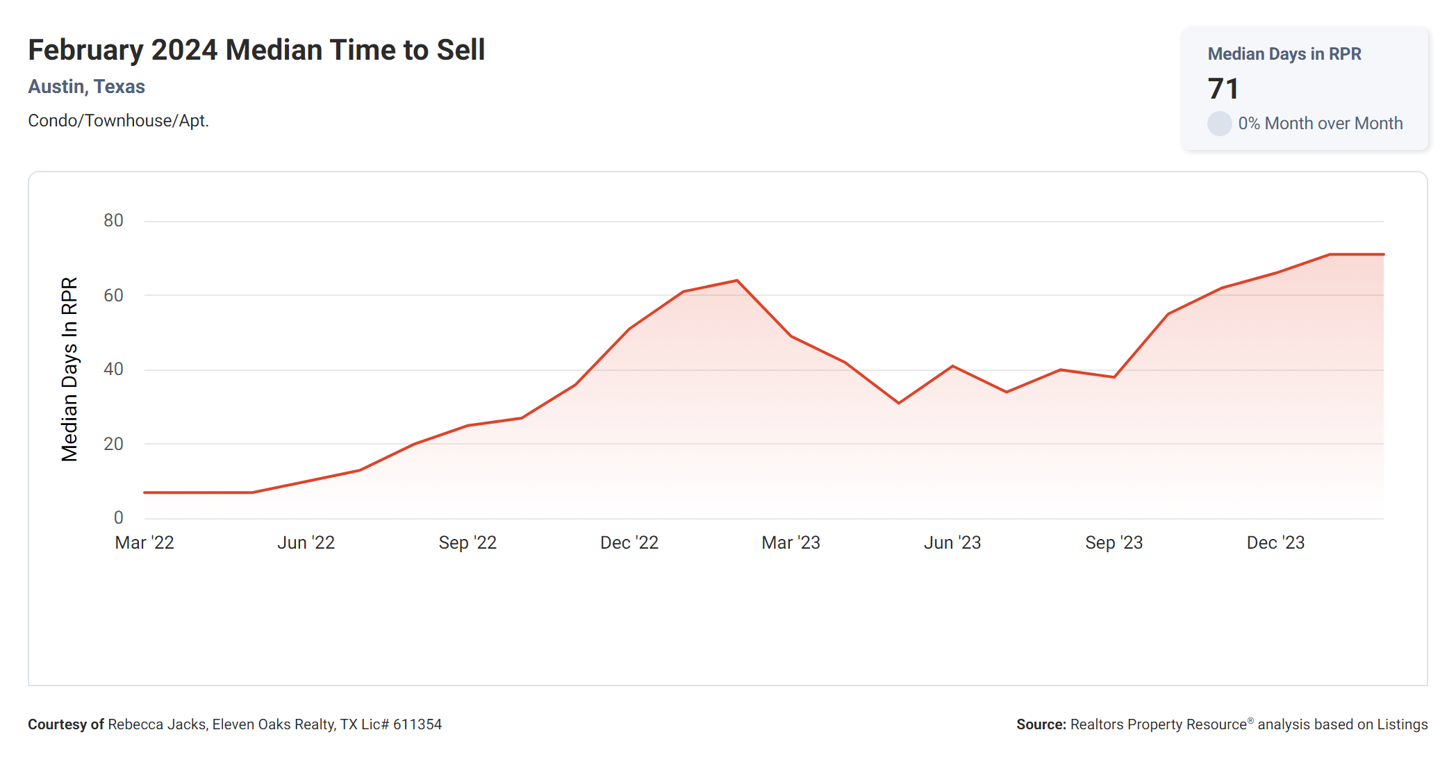 February 2024 Austin tx condos median time to sell