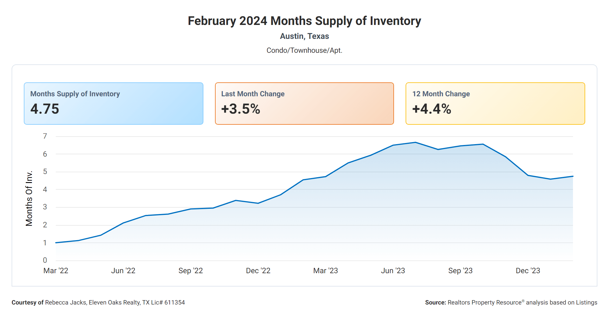February 2024 Austin tx condos months supply of inventory