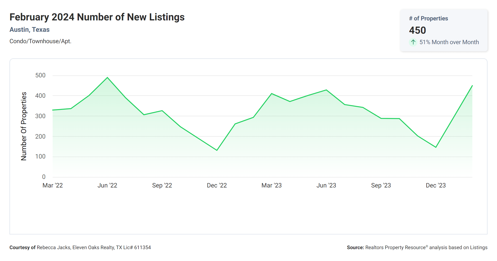 February 2024 Austin tx condos number of new listings
