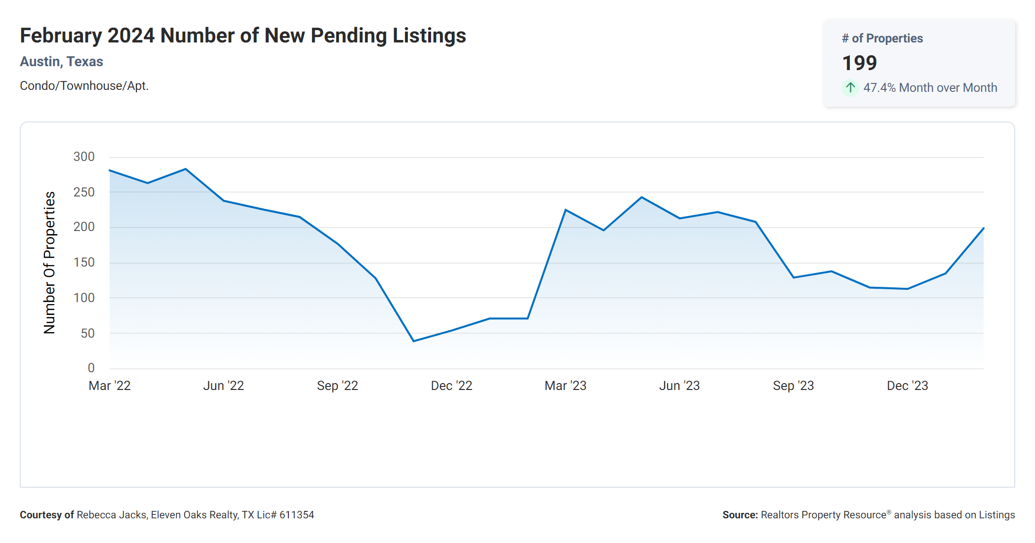 February 2024 Austin tx condos number of new pending listings