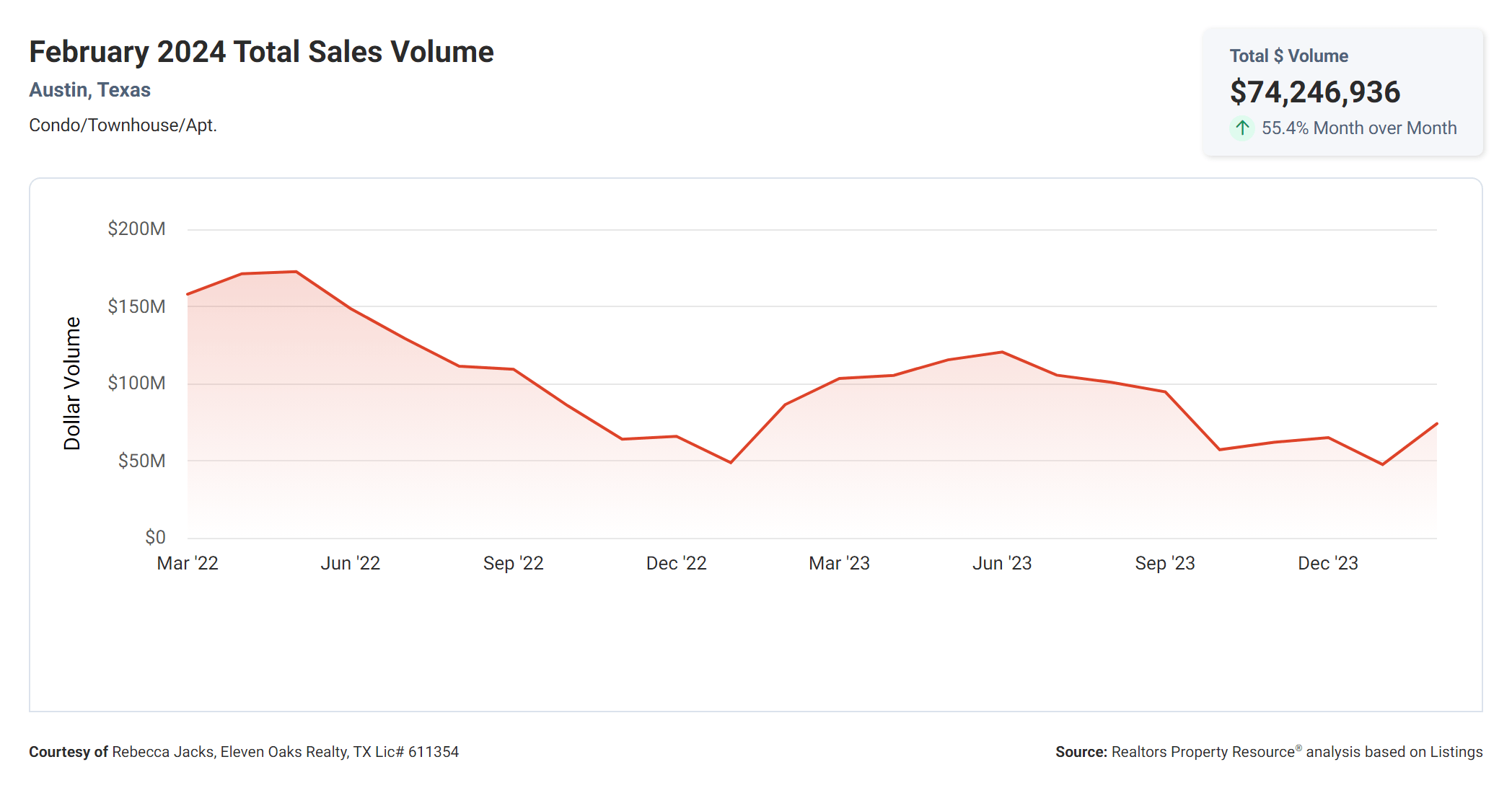 February 2024 Austin tx condos total sales volume