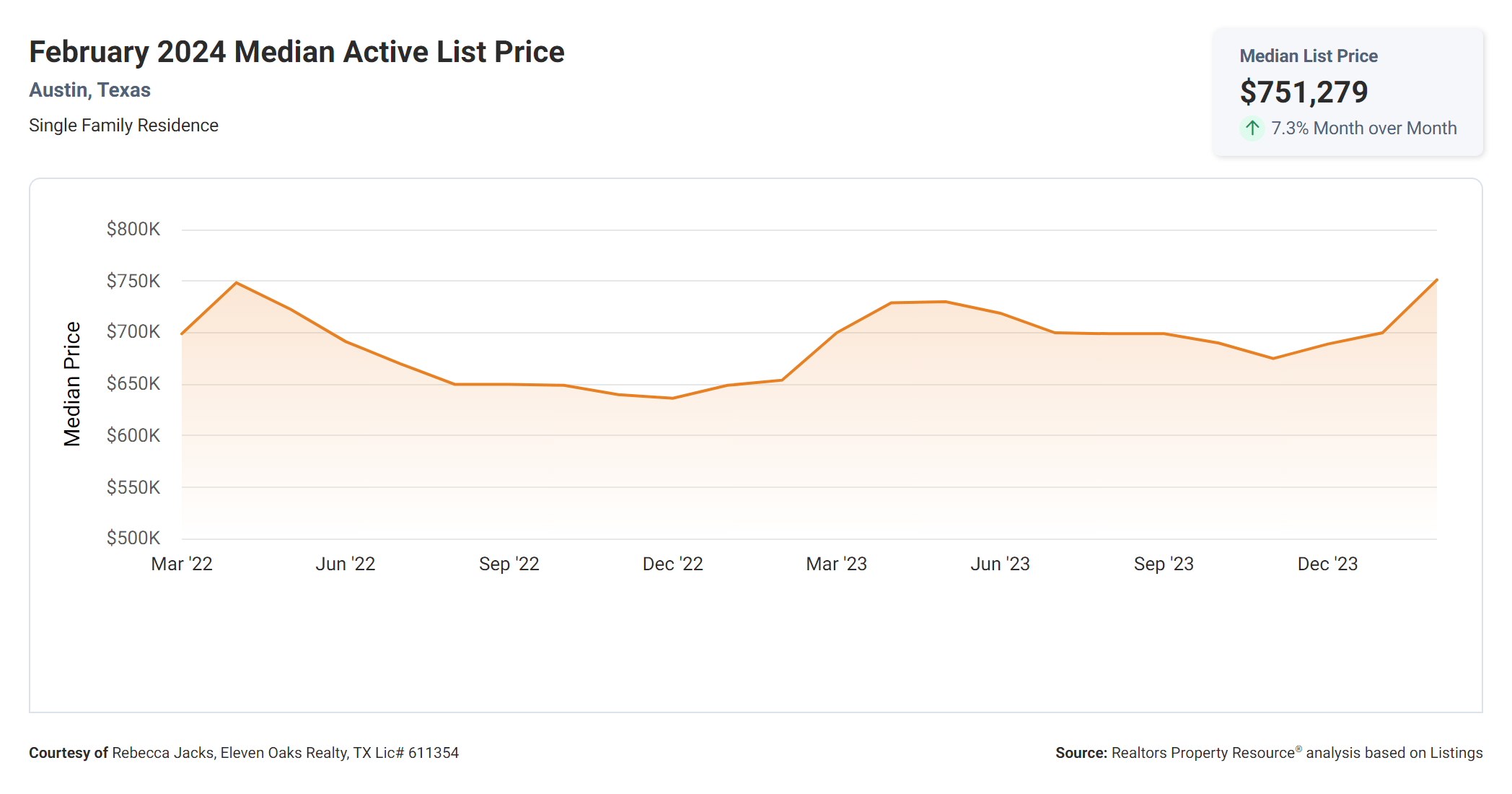 February 2024 Austin tx median active list price