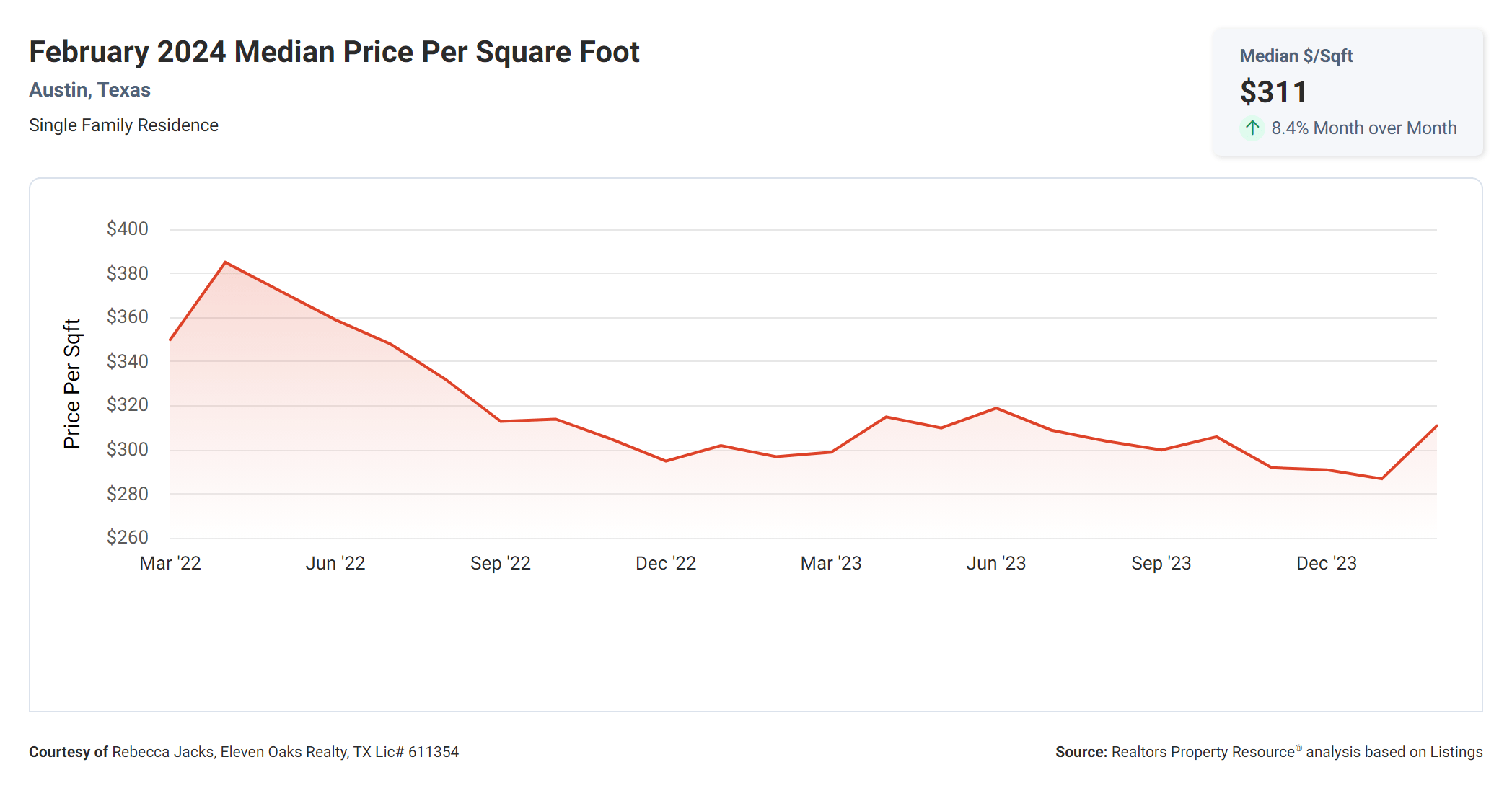 February 2024 Austin tx median price per square foot