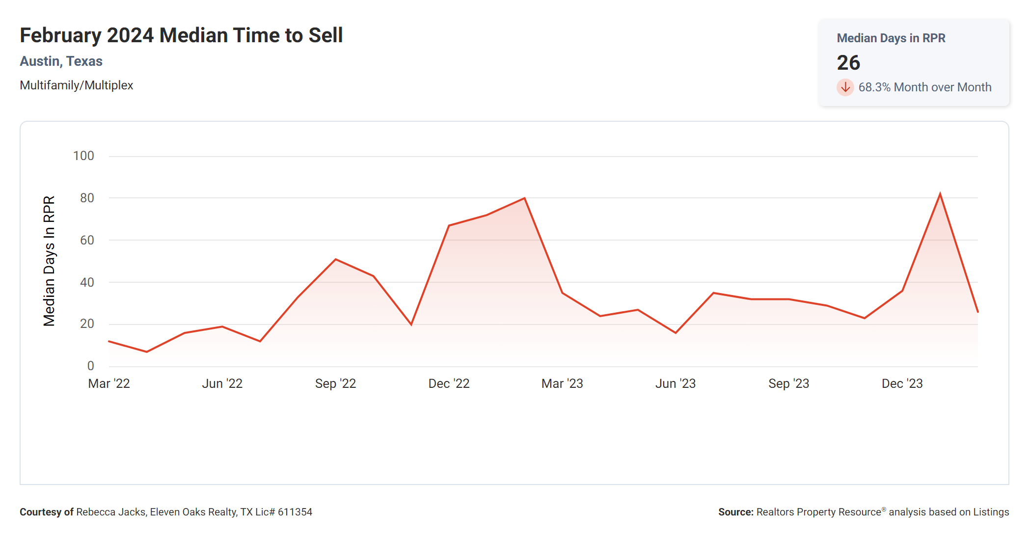 February 2024 Austin tx median time to sell multi family property