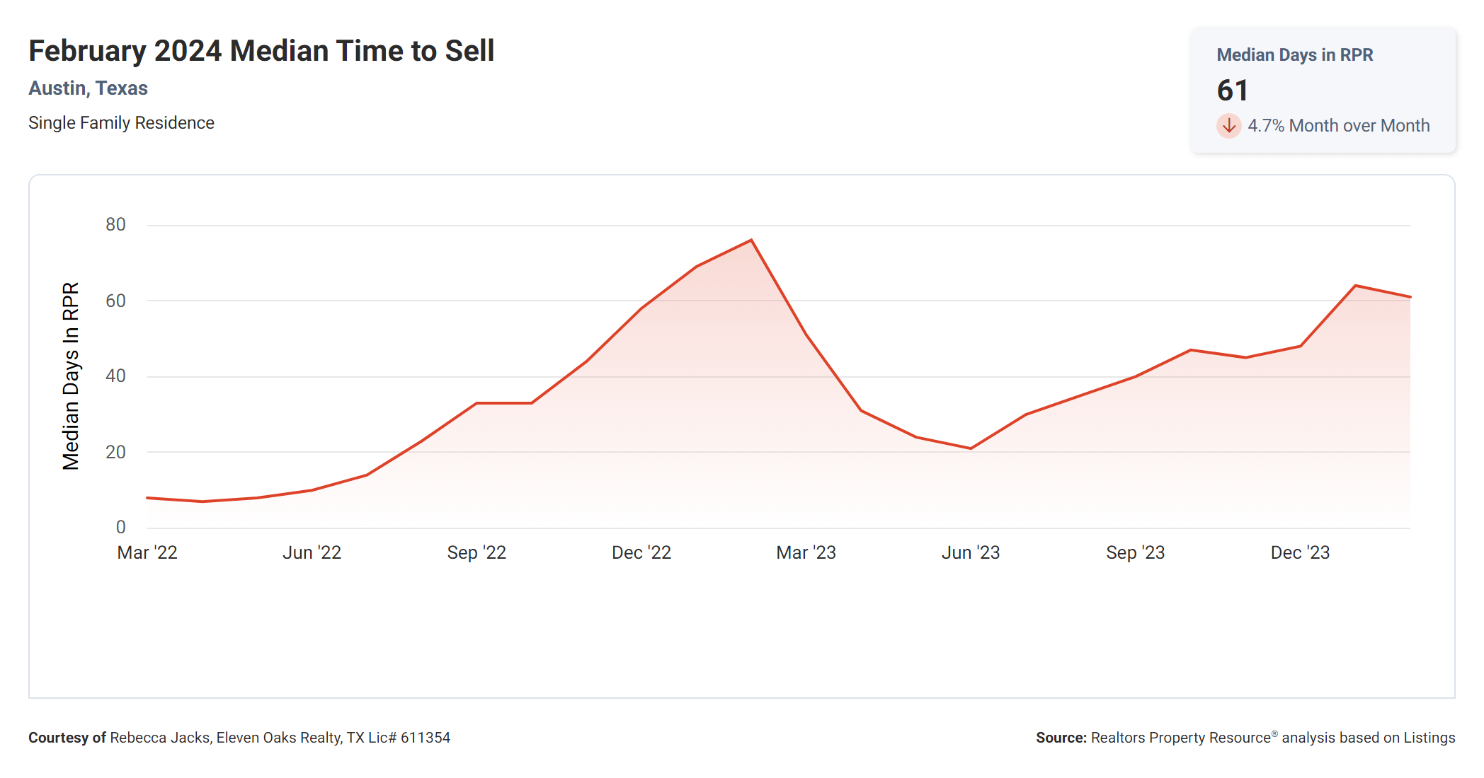 February 2024 Austin tx median time to sell