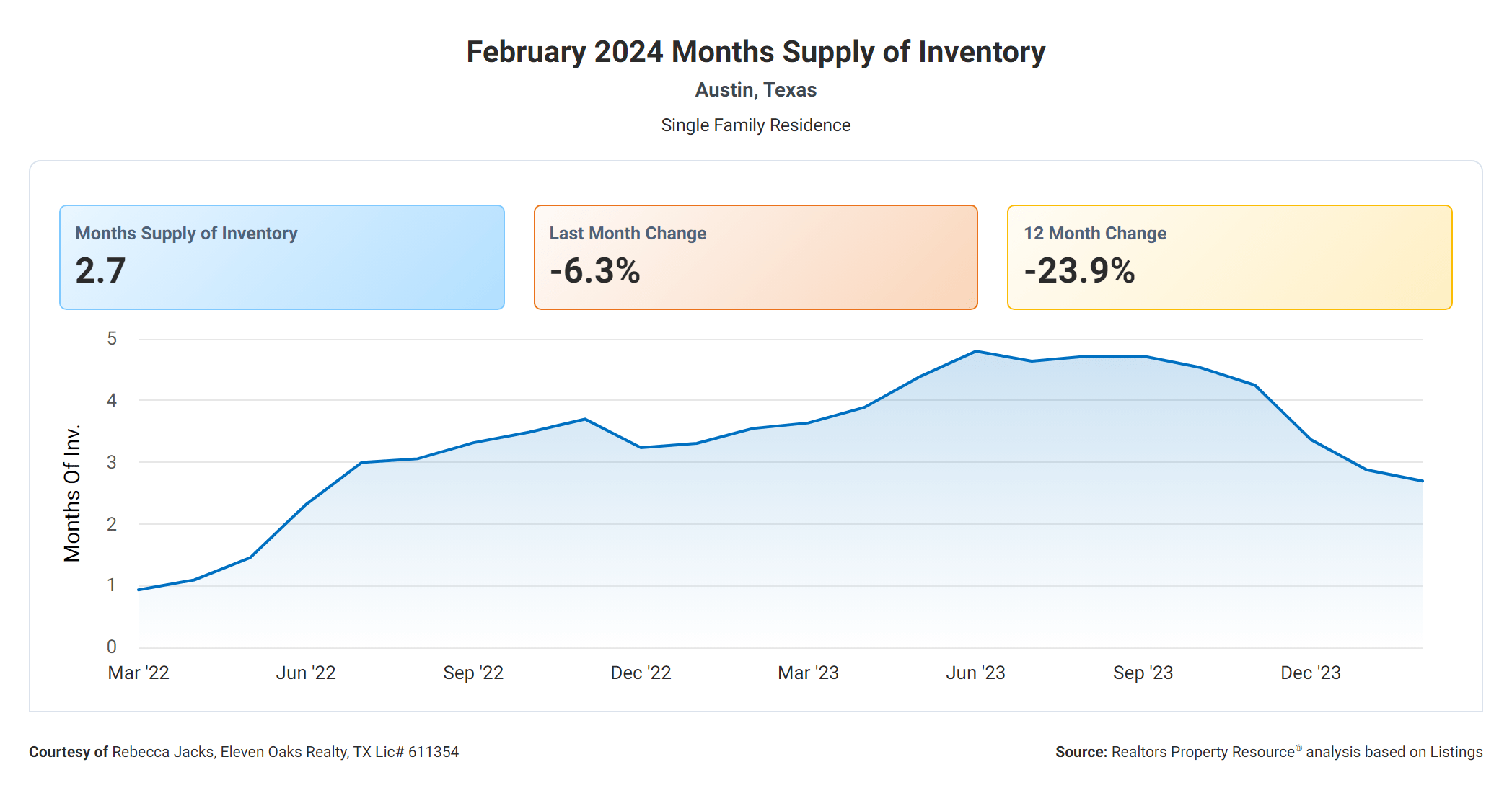 February 2024 Austin tx months supply of inventory