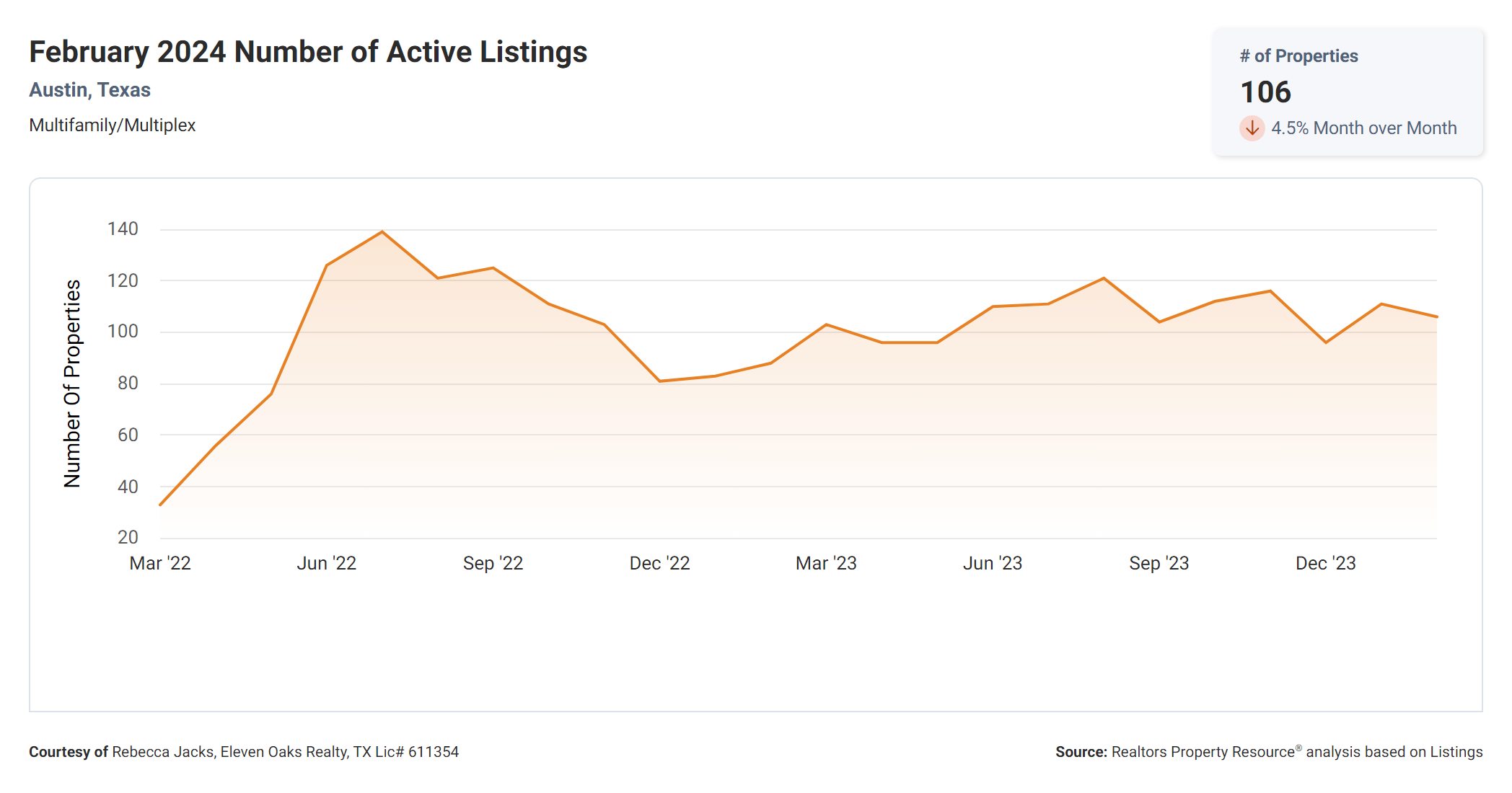 February 2024 Austin tx multi family active listings