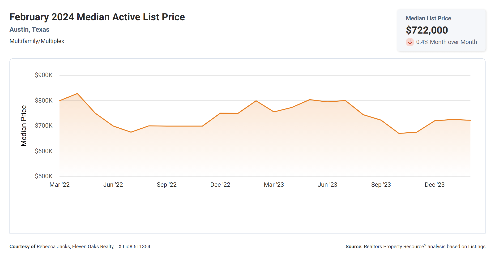 February 2024 Austin tx median active list price multi family