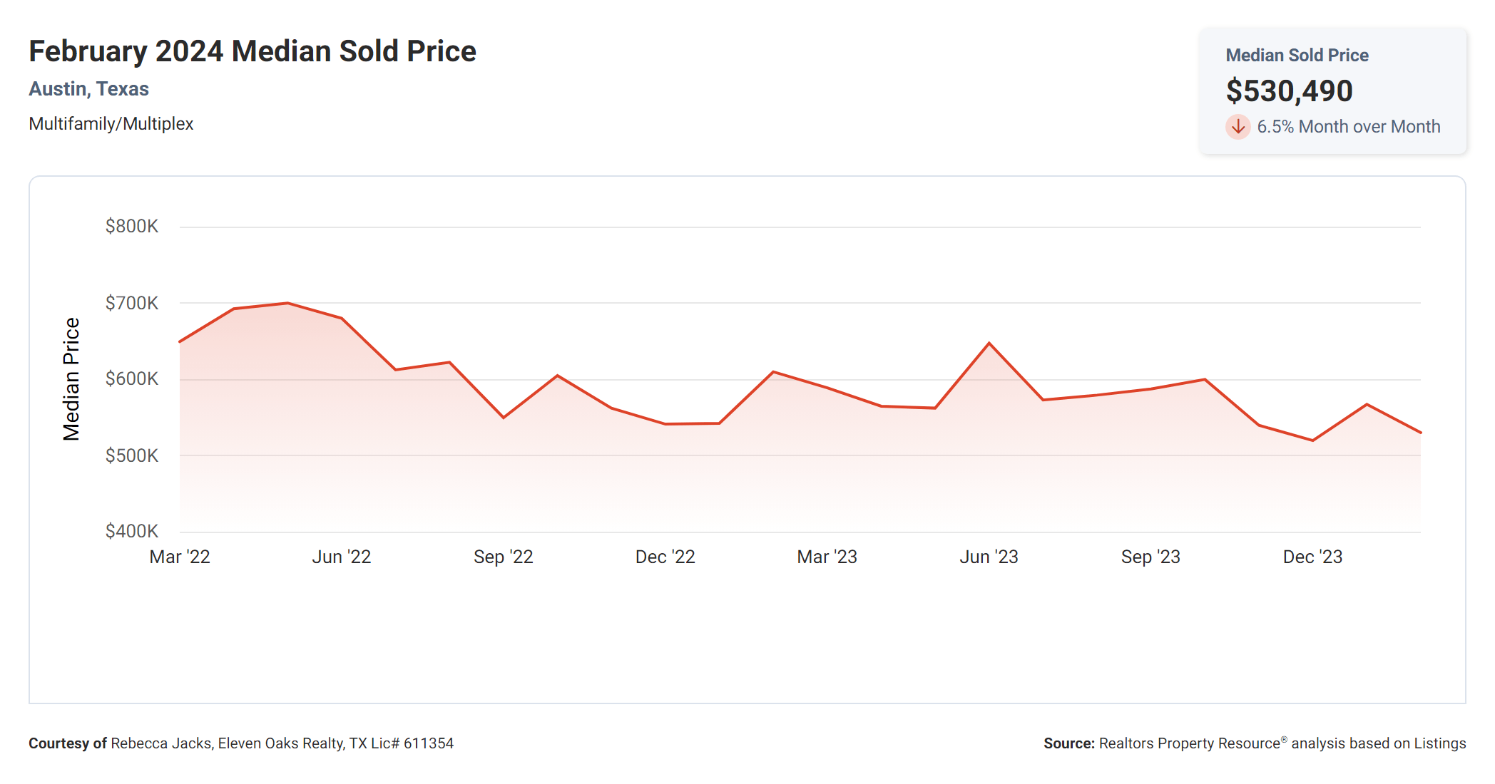 February 2024 Austin tx multi family median sold price