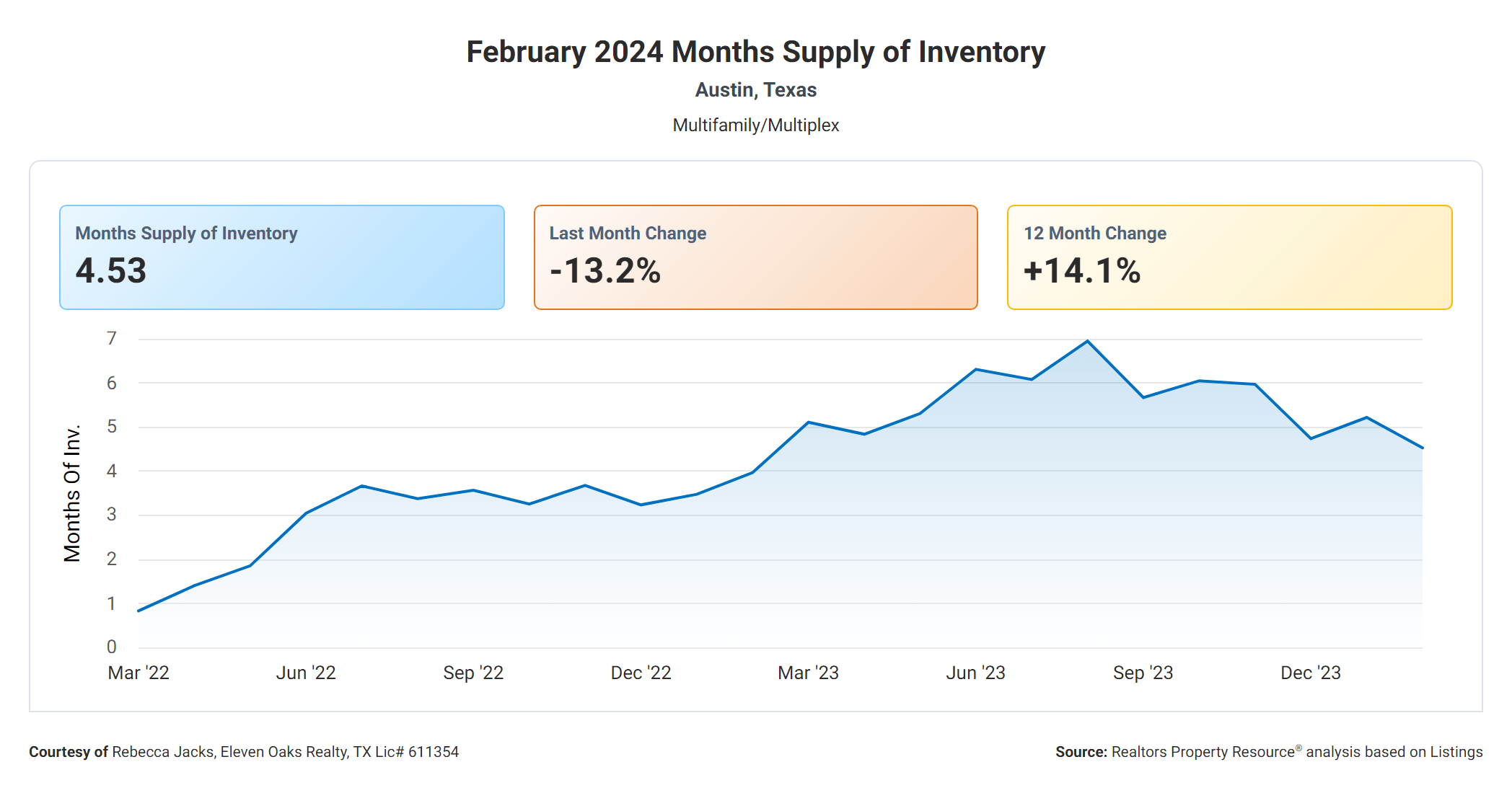February 2024 Austin tx multi family months supply of inventory