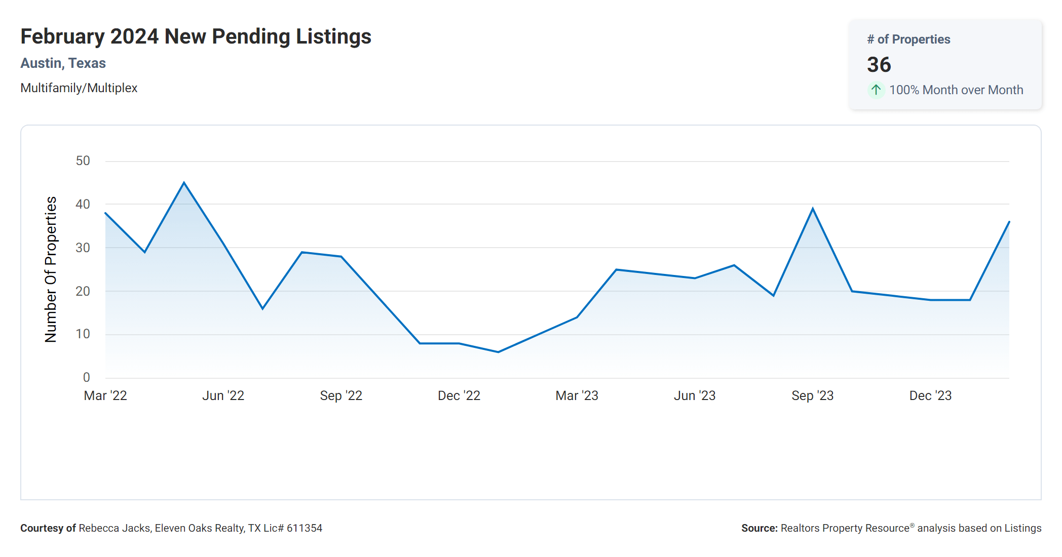 February 2024 Austin tx multi family new pending listings