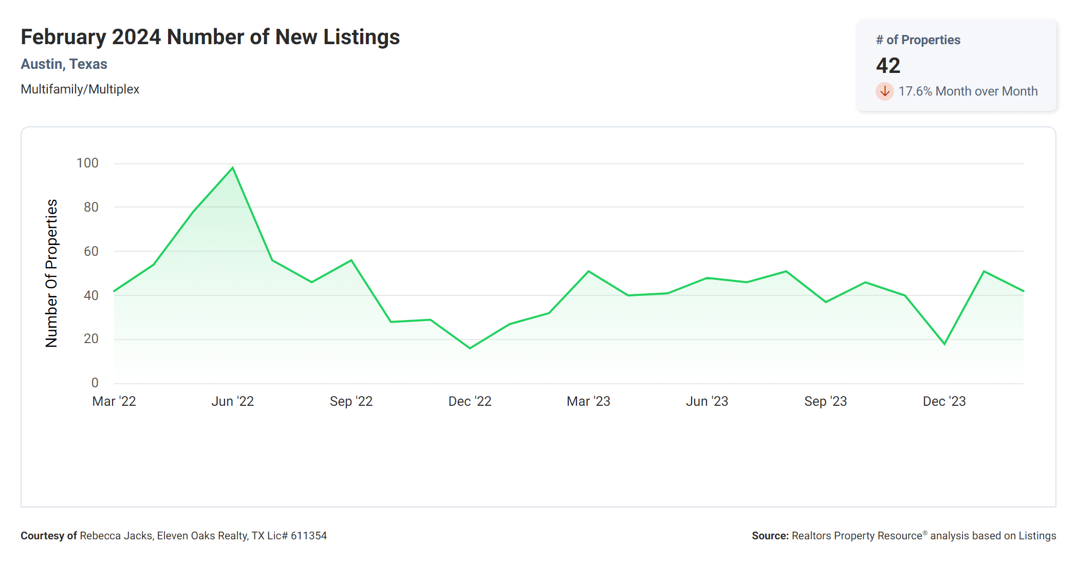 February 2024 Austin tx multi family new listings