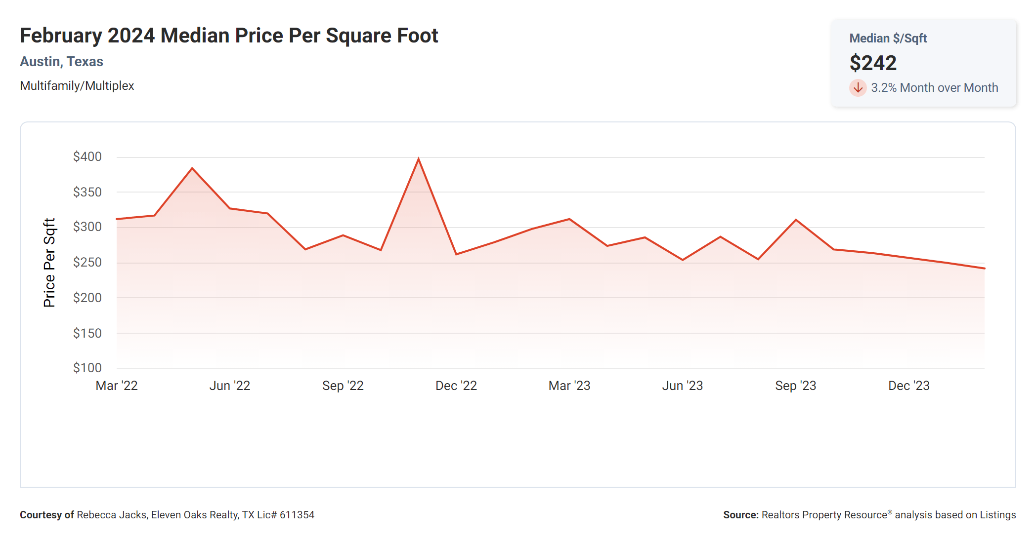 February 2024 Austin tx multi family median price per square foot