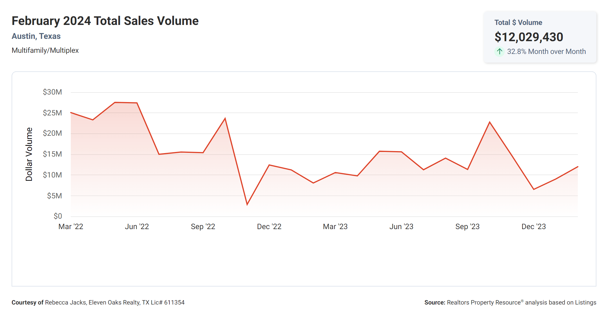 February 2024 Austin tx multi family total sales volume