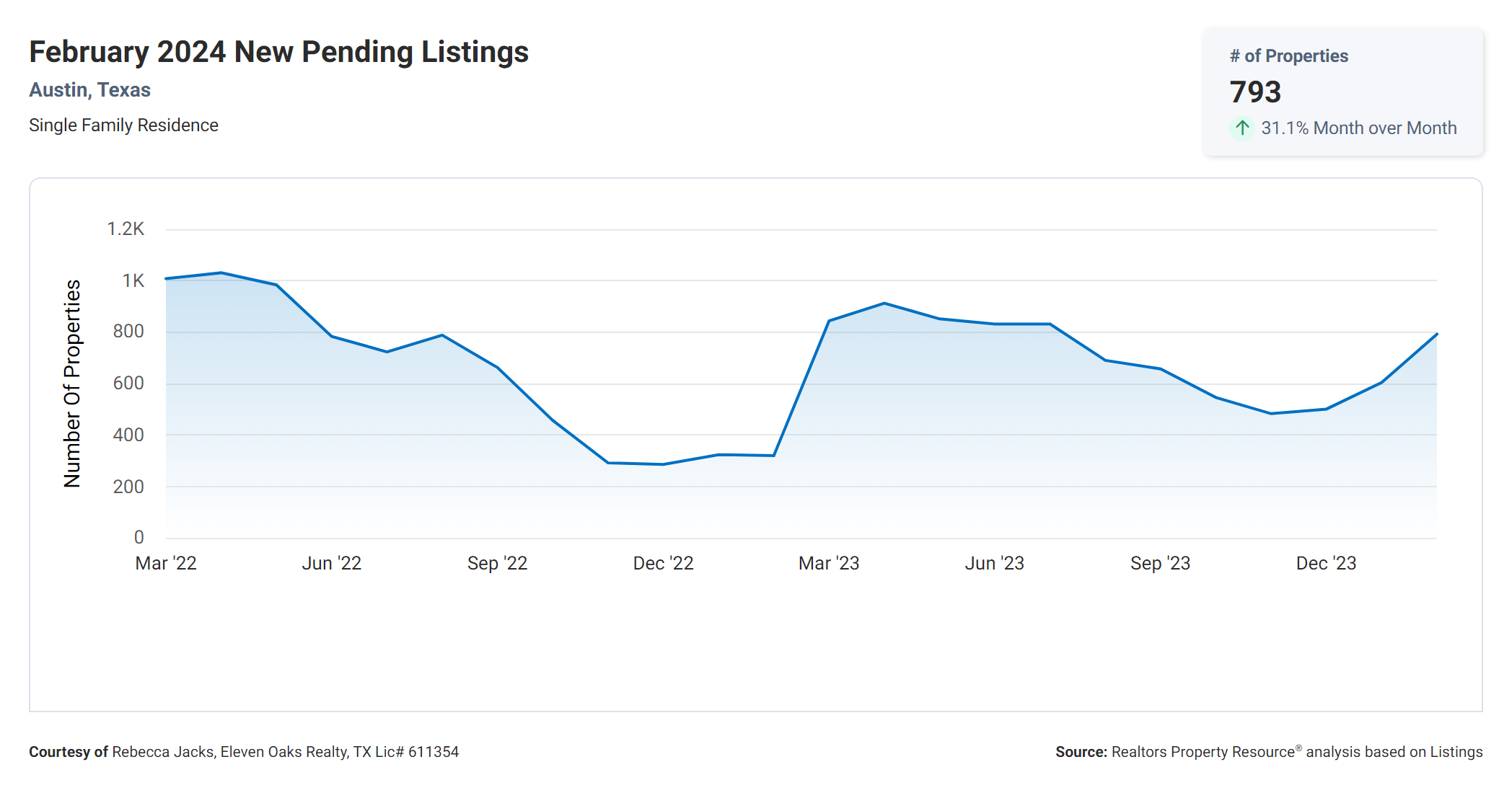 February 2024 Austin tx number of new pending listings