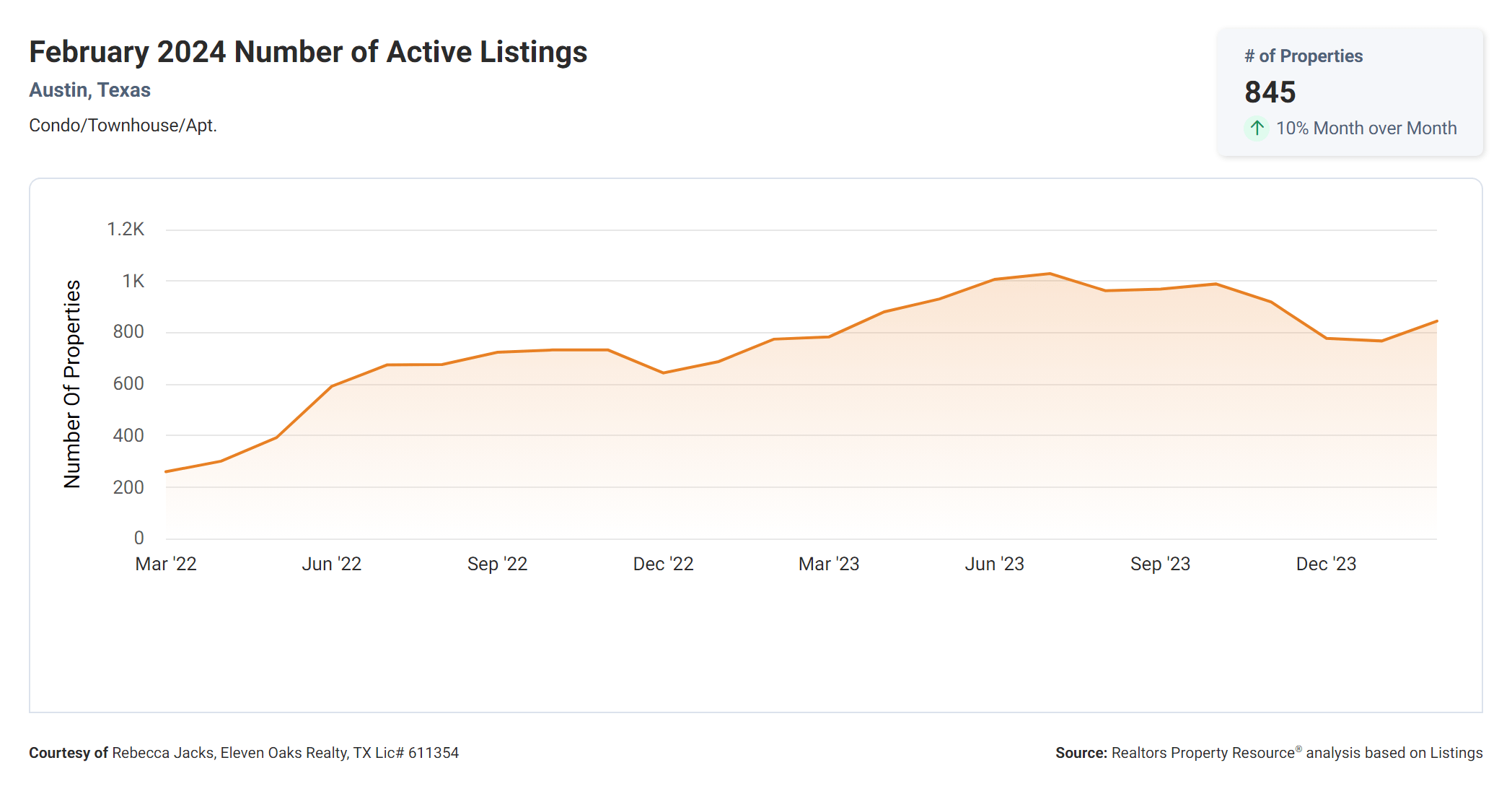 February 2024 Austin tx number of active condo listings