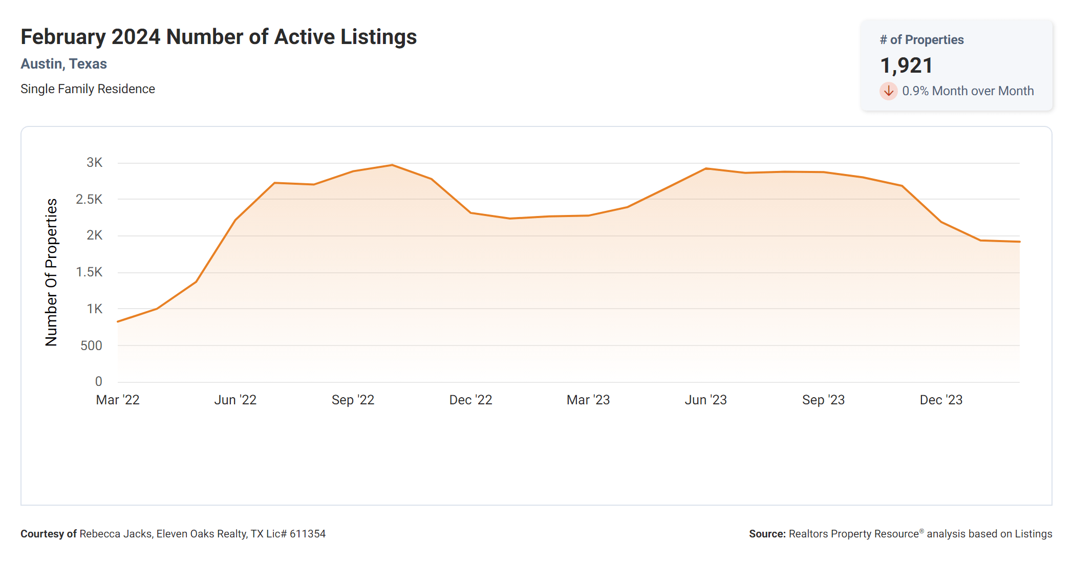 February 2024 Austin tx number of active listings