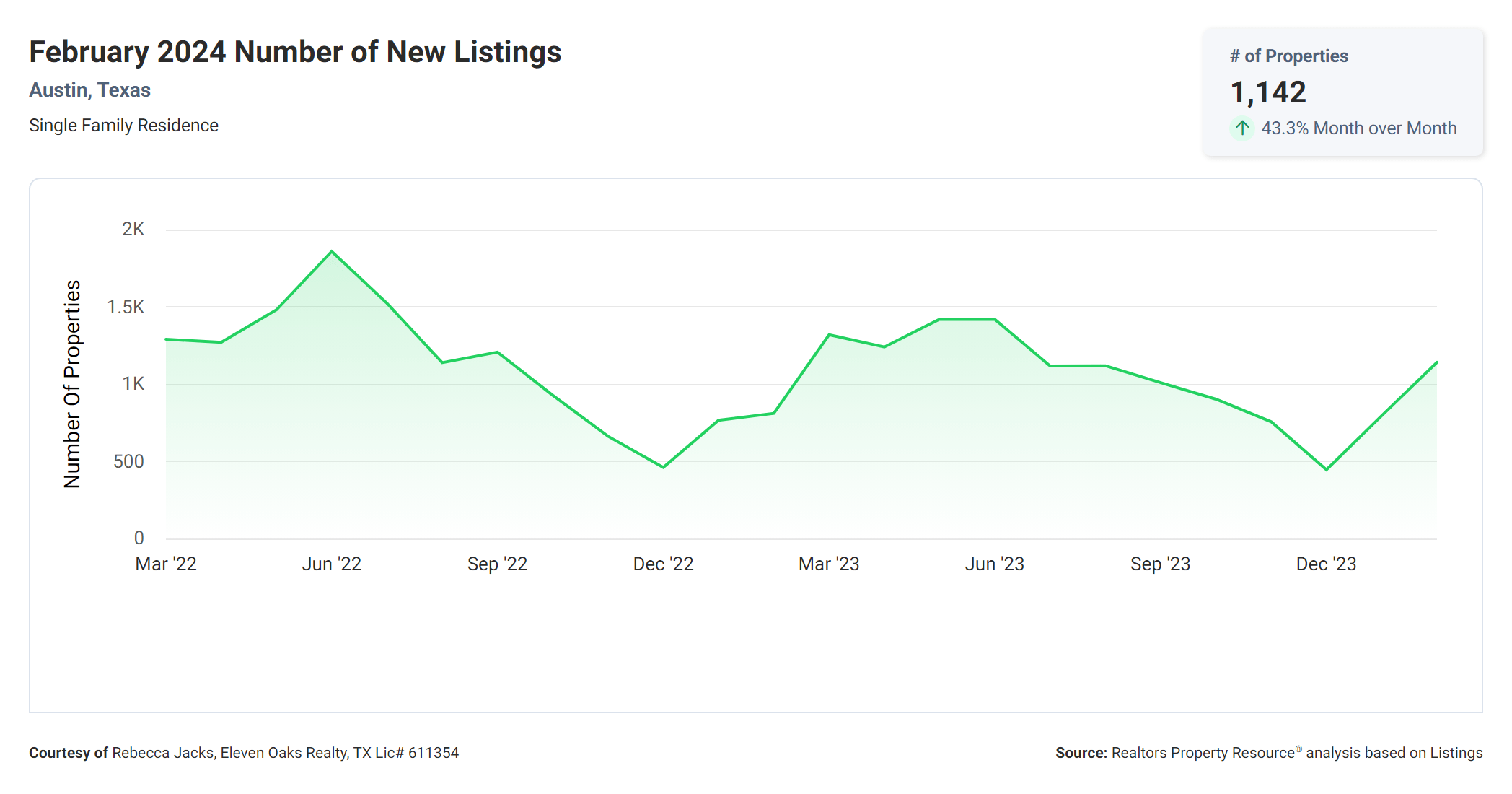 February 2024 Austin tx number of new listings