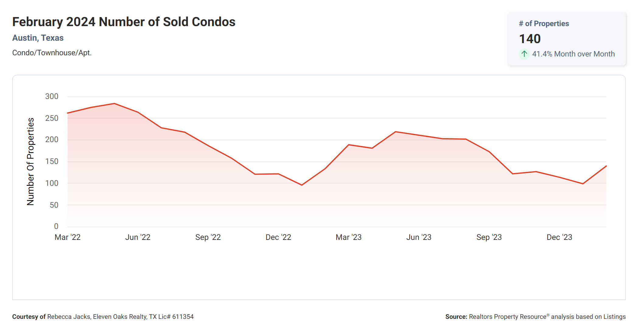 February 2024 Austin tx number of sold condos