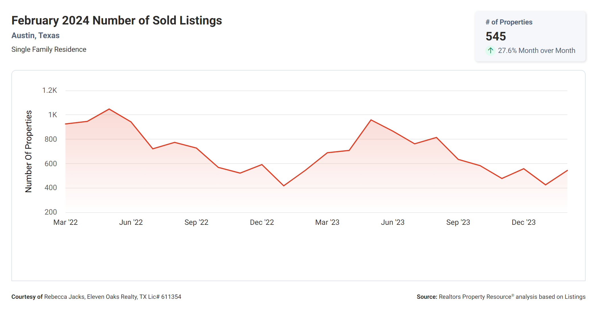 February 2024 Austin tx number of homes sold