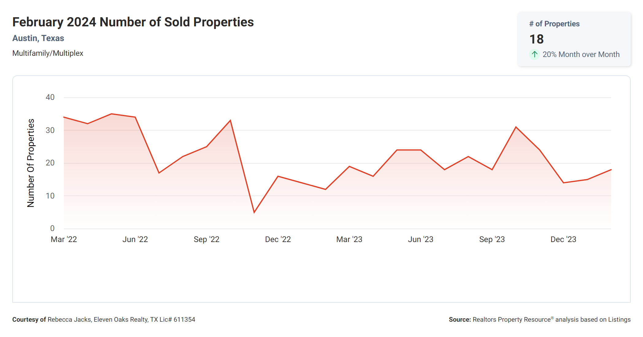 February 2024 Austin tx number of sold multi family properties