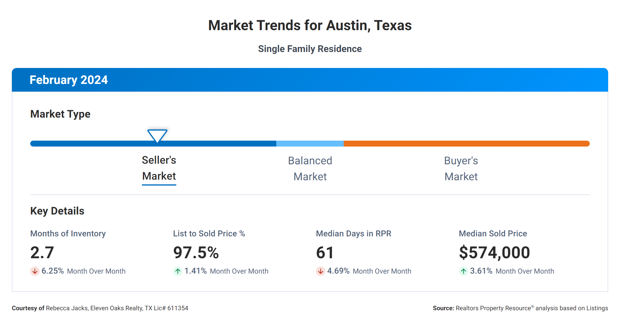 February 2024 Austin texas real estate market trends