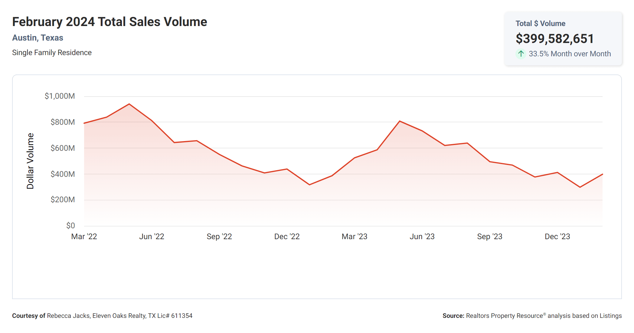 February 2024 Austin tx total sales volume