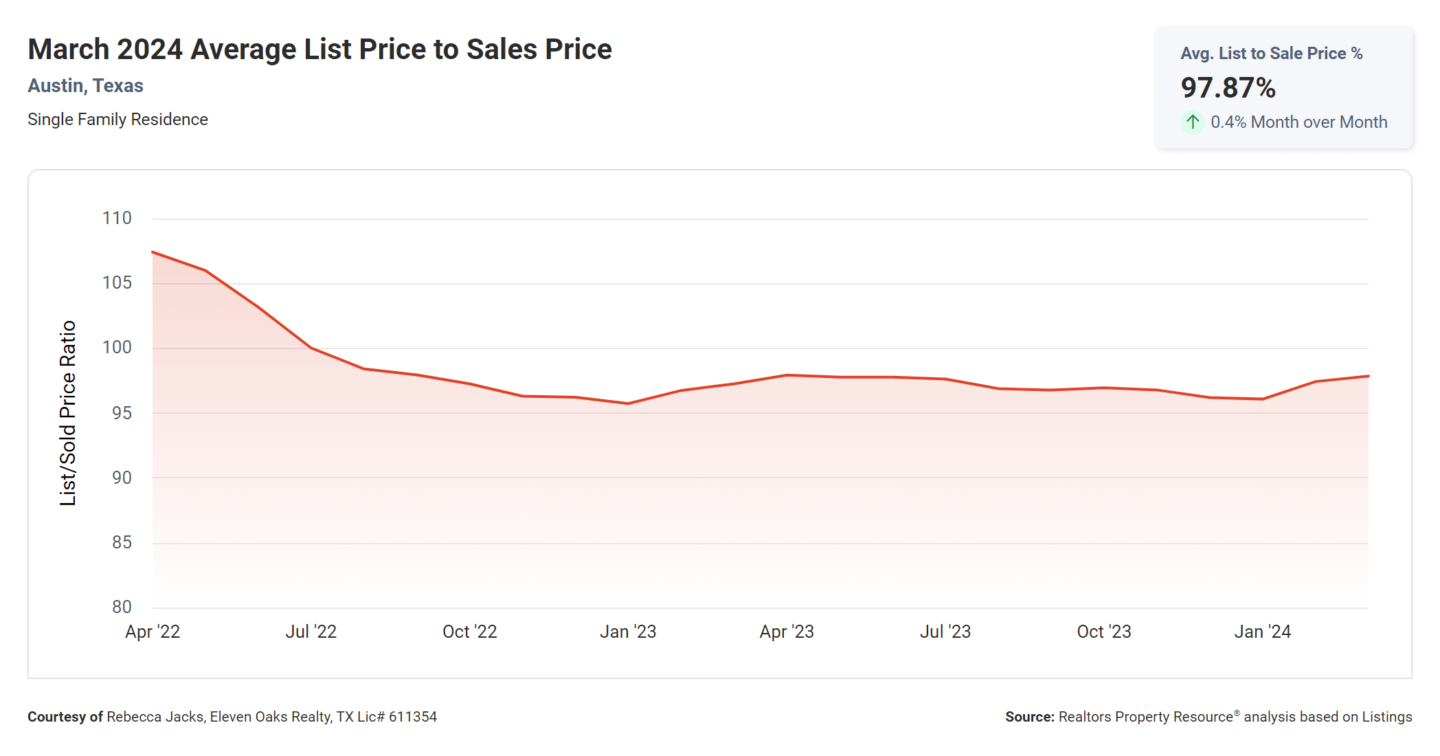 march 2024 Austin texas average list price to sales price