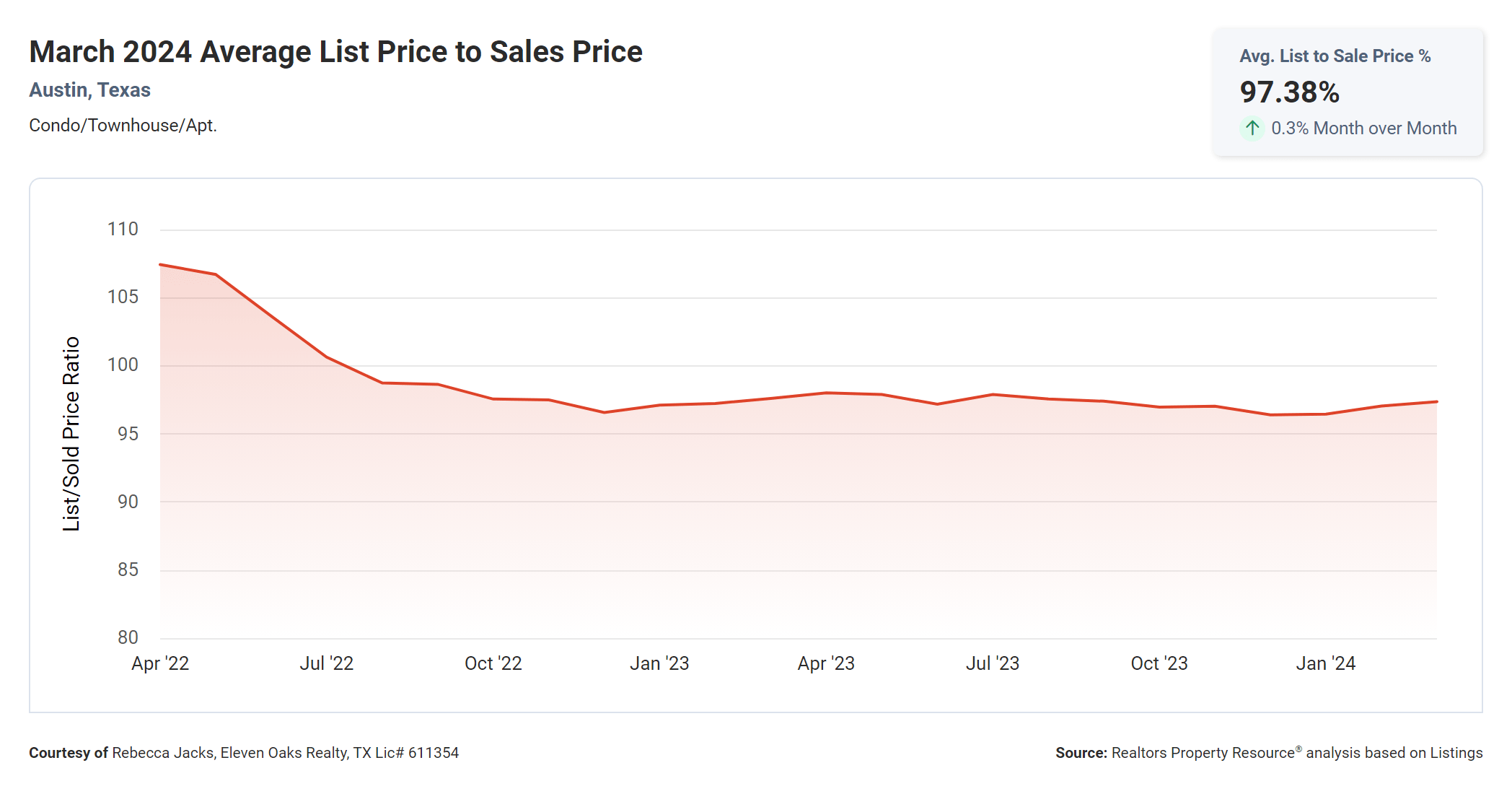 march 2024 Austin texas condo average list price to sales price