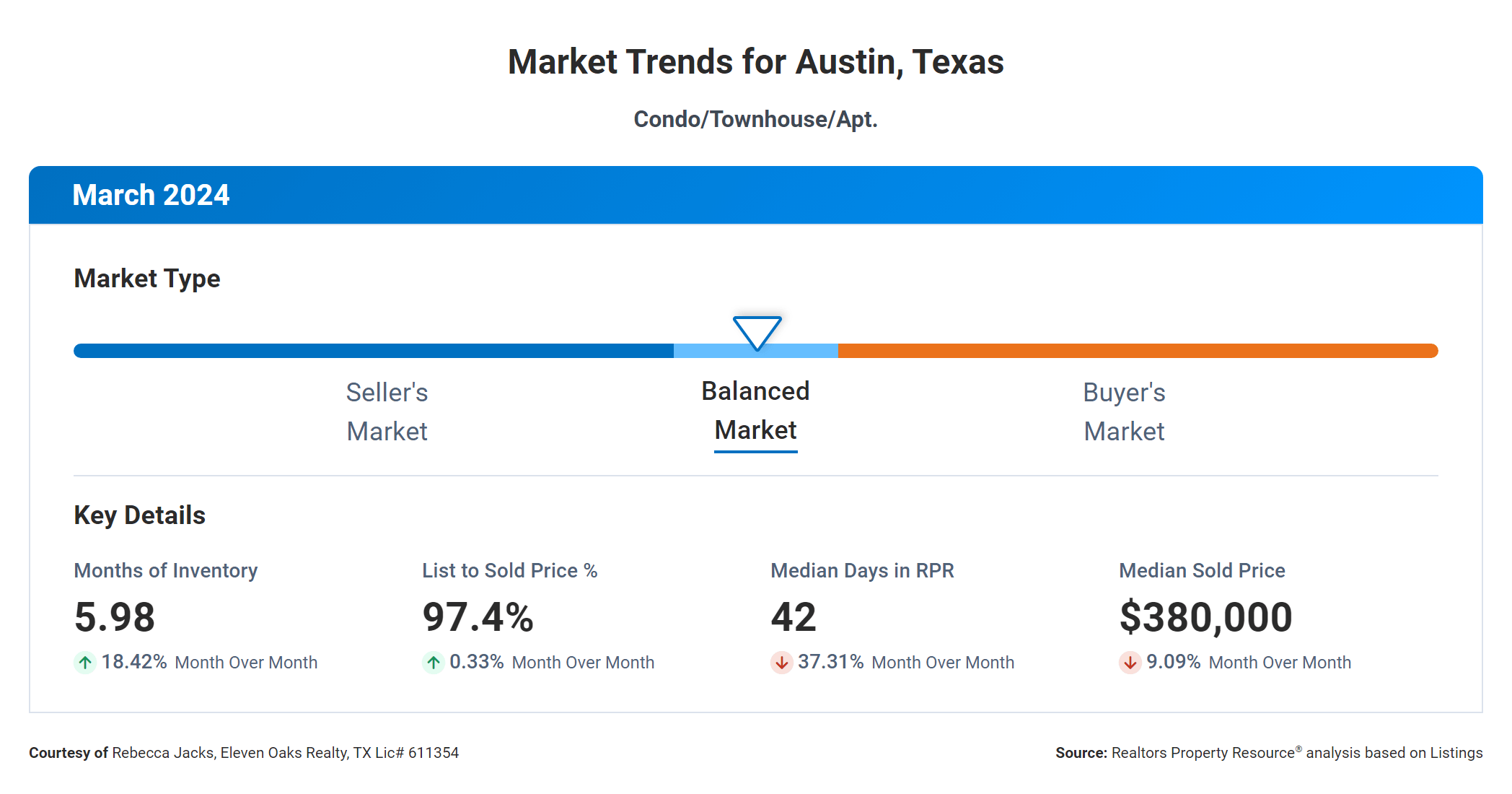 march 2024 Austin Texas condo market trends