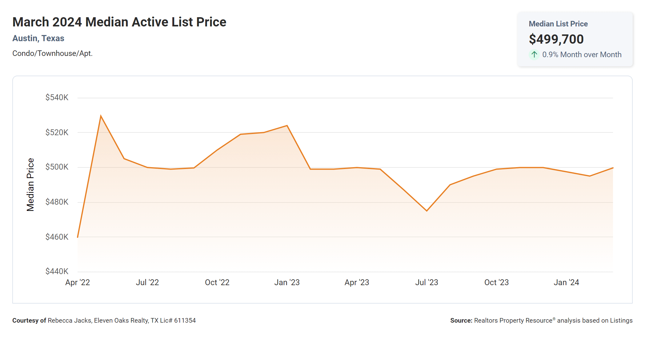 march 2024 Austin Texas median active condo list price