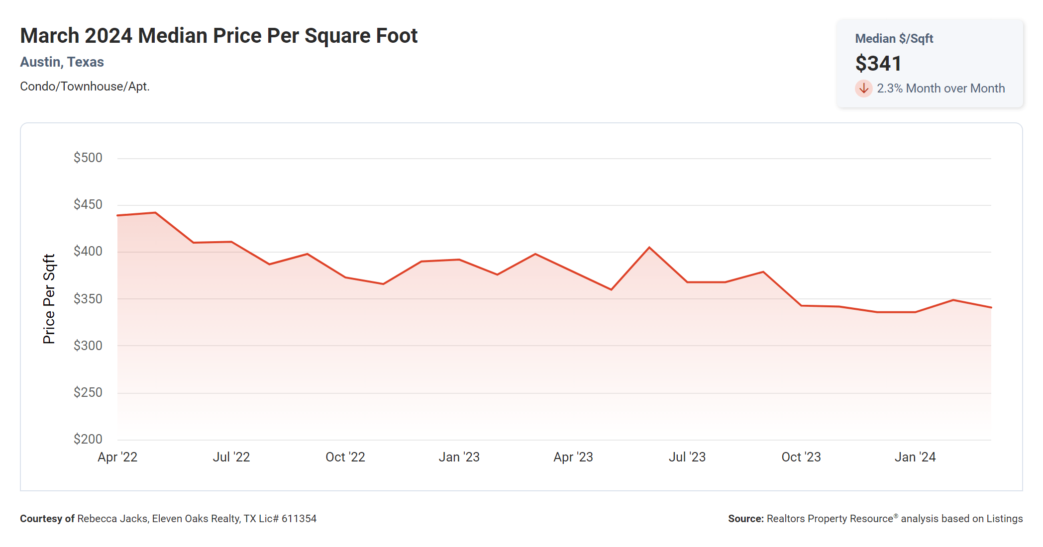 march 2024 Austin texas condo median price per square foot