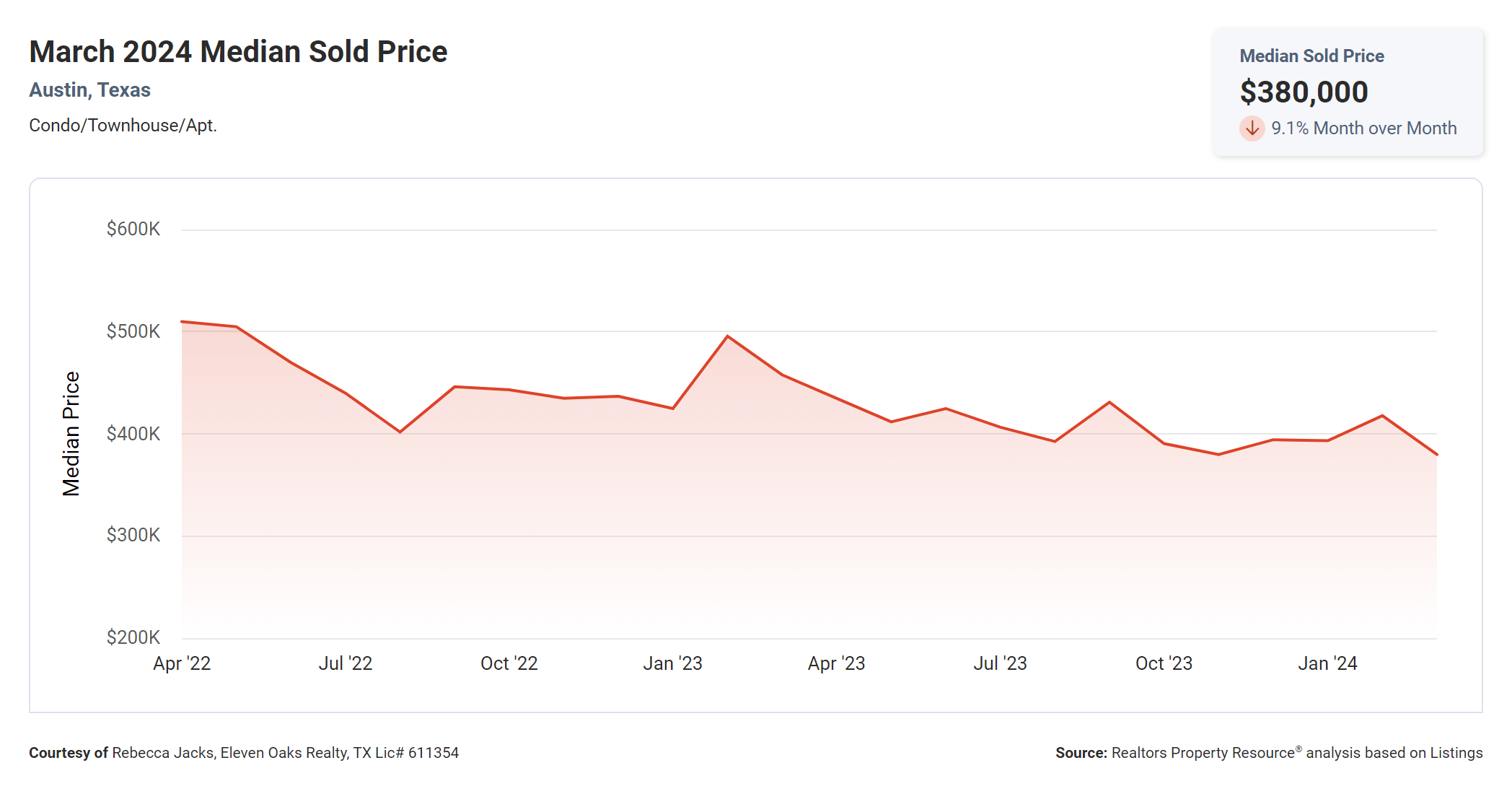 march 2024 Austin Texas condo median sold price